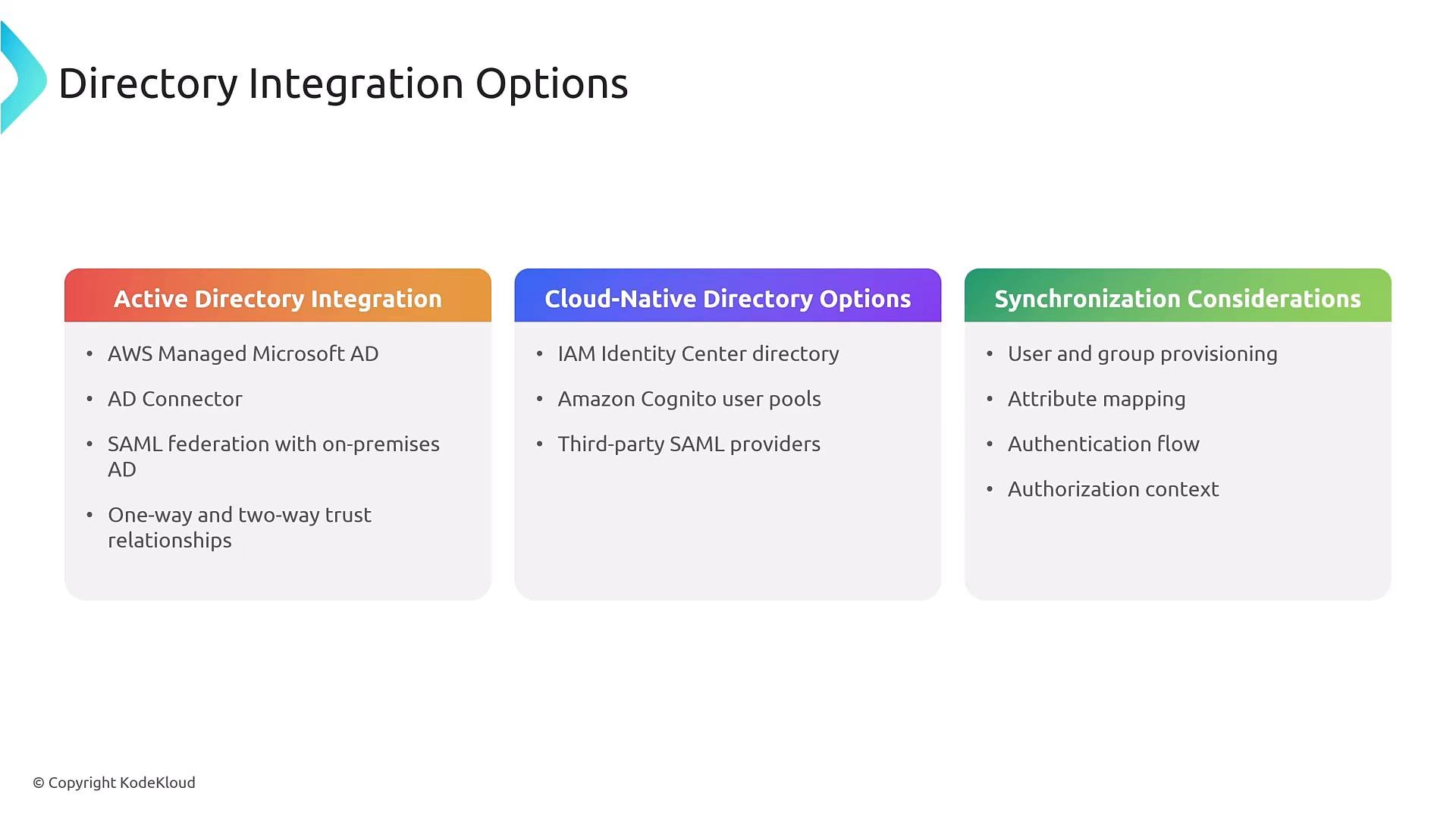 A presentation slide titled "Directory Integration Options" with three colored panels: Active Directory Integration, Cloud‑Native Directory Options, and Synchronization Considerations. Each panel lists bullet items like AWS Managed Microsoft AD, IAM Identity Center, Amazon Cognito, and user/group provisioning and attribute mapping.