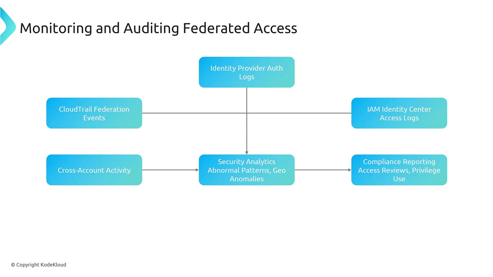 A slide titled "Monitoring and Auditing Federated Access" showing a flowchart of log sources (Identity Provider auth logs, CloudTrail federation events, IAM Identity Center access logs, and cross-account activity) feeding into security analytics. The analytics node (abnormal patterns, geo anomalies) connects to compliance reporting for access reviews and privilege use.