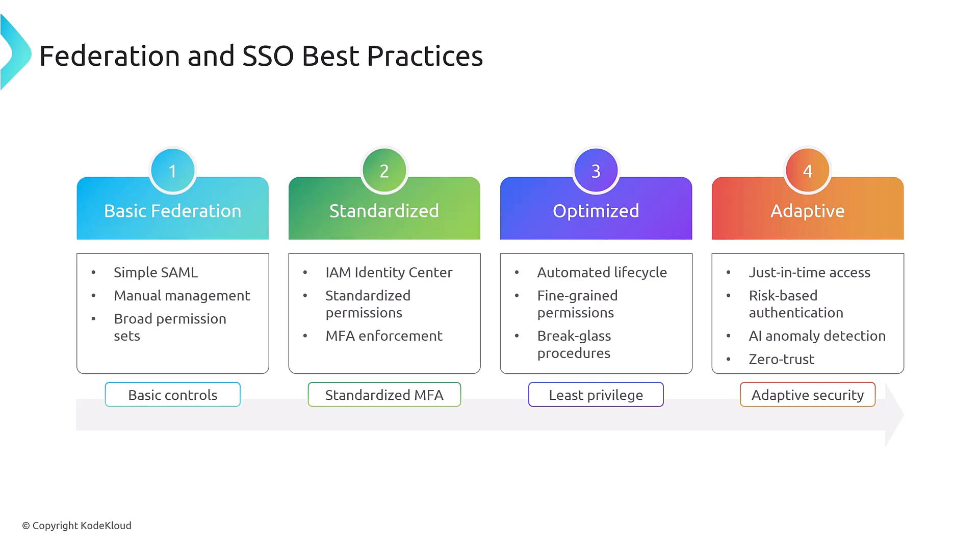A slide titled "Federation and SSO Best Practices" showing four maturity stages — Basic Federation, Standardized, Optimized, and Adaptive — each with brief bullet points (e.g., SAML, IAM Identity Center, automated lifecycle, just‑in‑time access). The stages are mapped to labels like Basic controls, Standardized MFA, Least privilege, and Adaptive security.