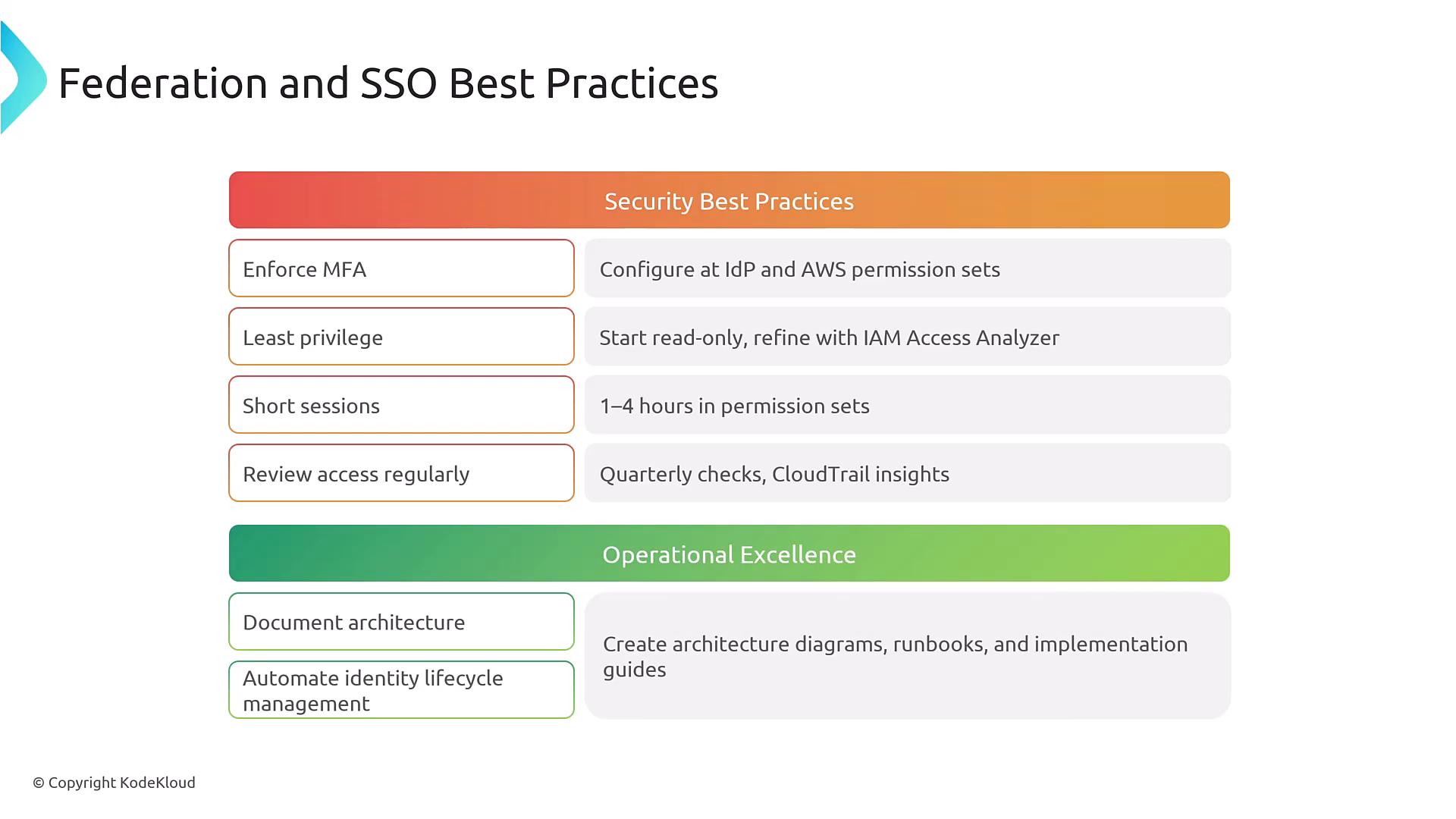 A presentation slide titled "Federation and SSO Best Practices" showing security and operational recommendations. The security section lists items like enforce MFA, least privilege, short sessions, and review access regularly with brief implementation notes.