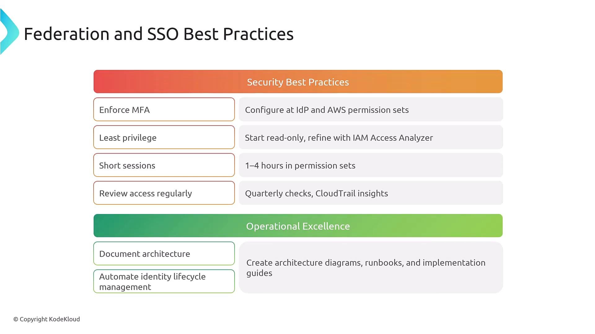 A presentation slide titled "Federation and SSO Best Practices" showing security and operational recommendations. The security section lists items like enforce MFA, least privilege, short sessions, and review access regularly with brief implementation notes.