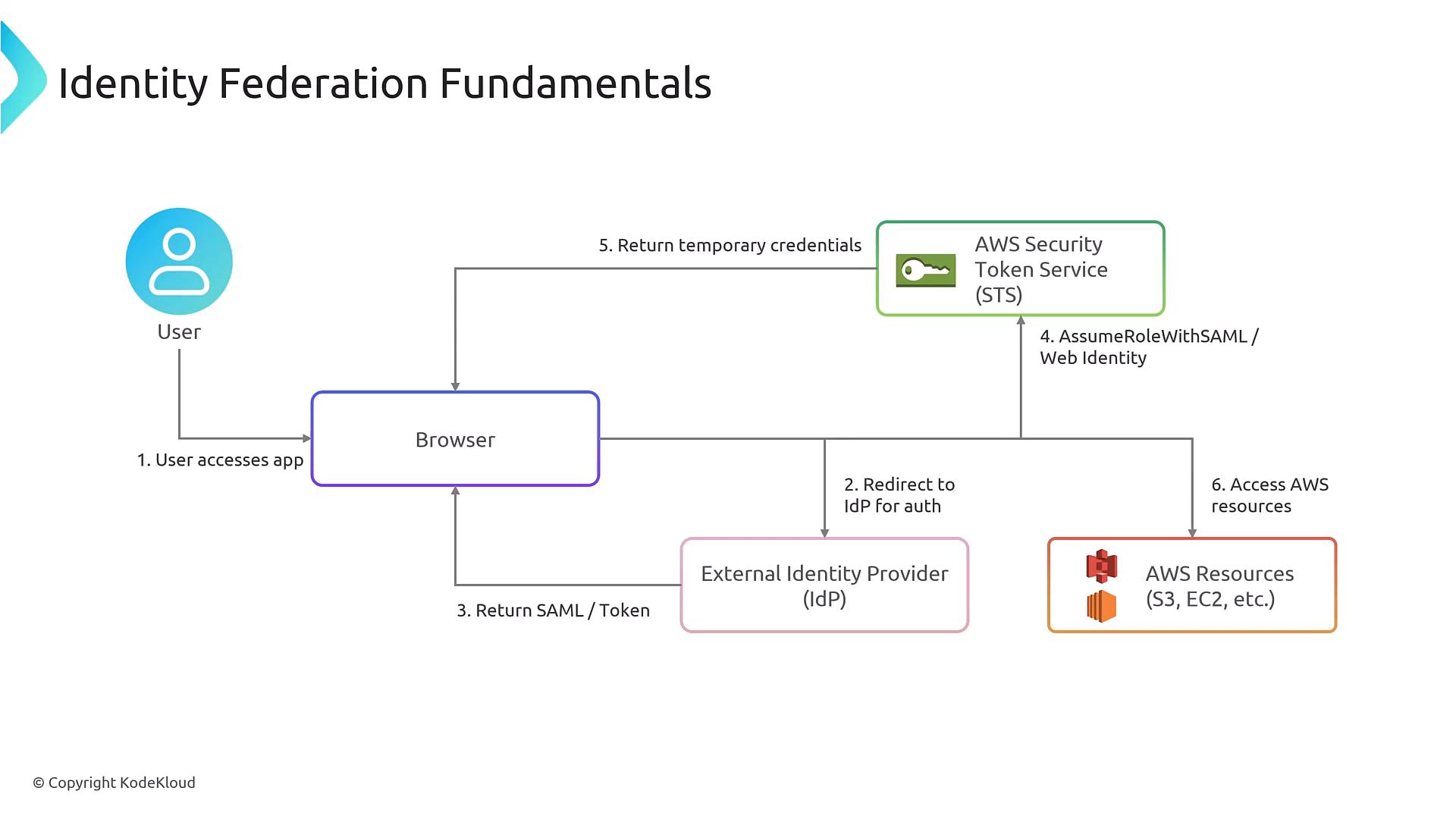 A diagram titled "Identity Federation Fundamentals" that shows the authentication flow: a user’s browser is redirected to an external Identity Provider for SAML/web identity, then AWS Security Token Service (STS) issues temporary credentials. The browser uses those credentials to access AWS resources (S3, EC2, etc.).