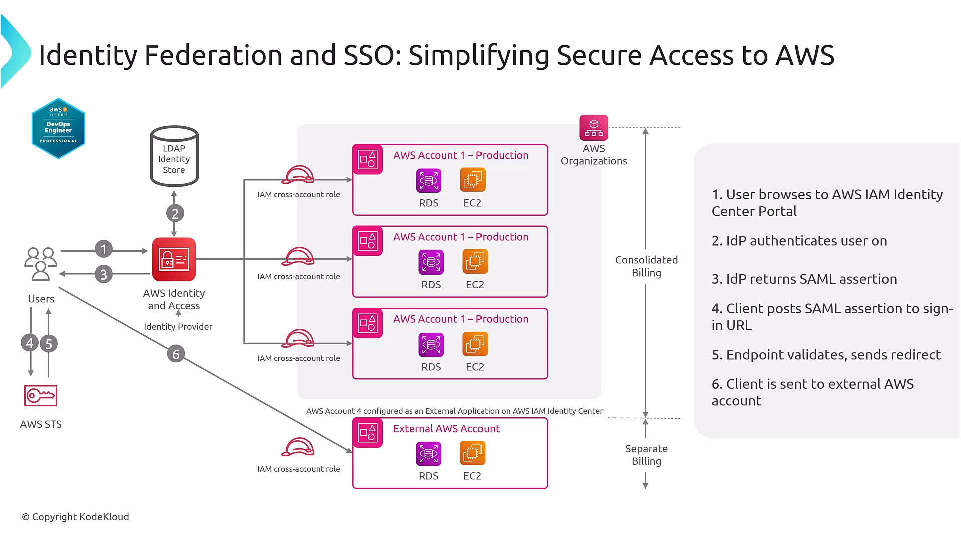 A technical diagram titled "Identity Federation and SSO: Simplifying Secure Access to AWS" showing users authenticating via an external identity provider/LDAP and AWS IAM Identity Center. It illustrates the SAML/STS flow and IAM cross-account role assumptions used to grant access to multiple AWS accounts and resources (RDS, EC2).