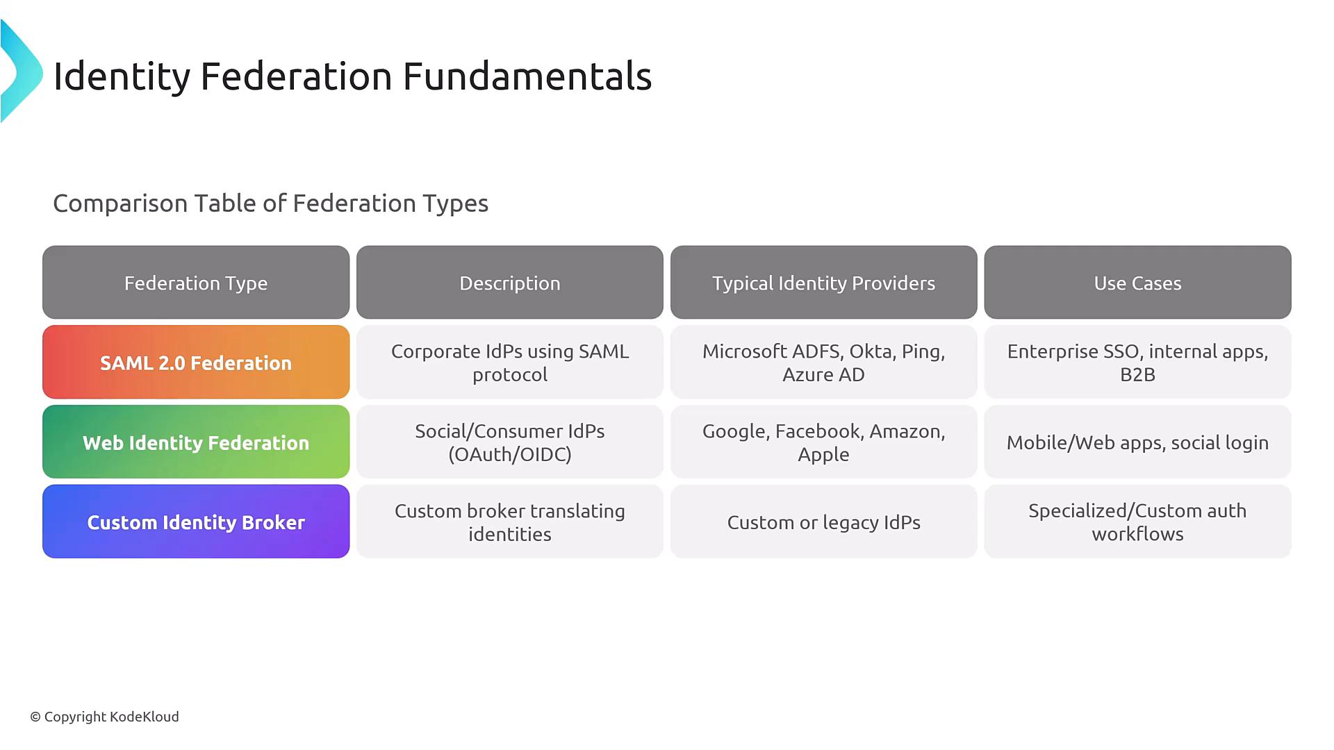 A presentation slide titled "Identity Federation Fundamentals" showing a comparison table of federation types (SAML 2.0, Web Identity Federation, Custom Identity Broker) with descriptions, typical identity providers, and use cases. Examples listed include Microsoft ADFS/Okta, Google/Facebook/Apple, and use cases like enterprise SSO, mobile/web social login, and custom auth workflows.