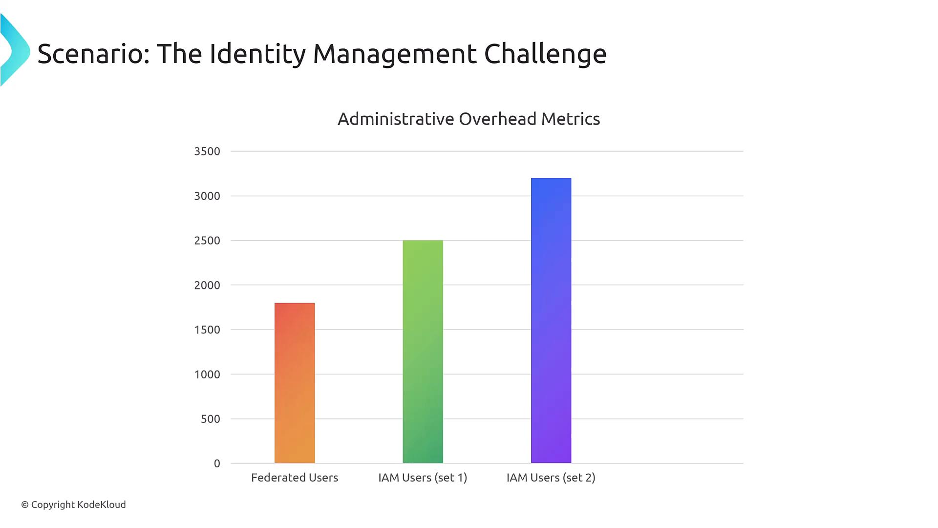A slide titled "Scenario: The Identity Management Challenge" showing a bar chart of Administrative Overhead Metrics. Three colored bars compare Federated Users, IAM Users (set 1), and IAM Users (set 2), with overhead rising from the federated group to the second IAM set.