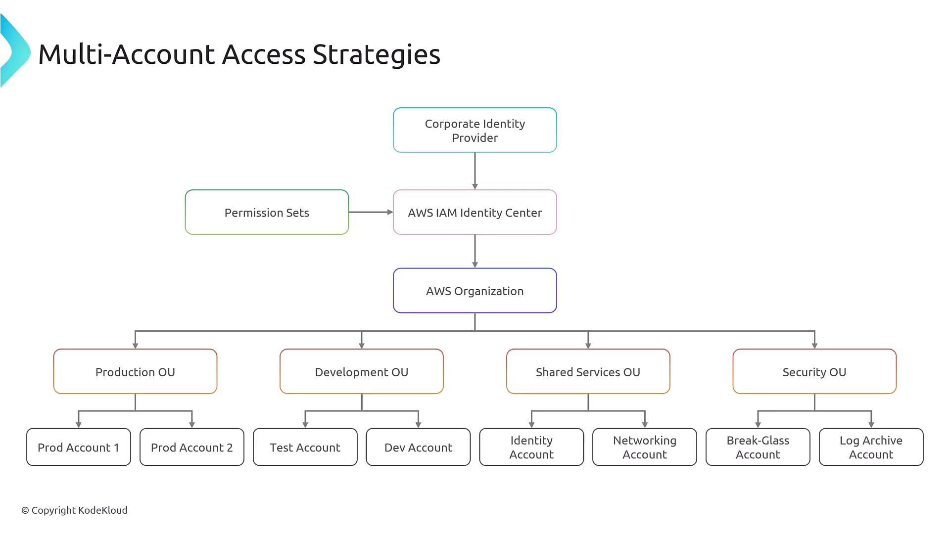 A diagram titled "Multi-Account Access Strategies" showing identity flow from a Corporate Identity Provider and Permission Sets into AWS IAM Identity Center and AWS Organization. The organization branches into OUs (Production, Development, Shared Services, Security) with individual AWS accounts listed under each.