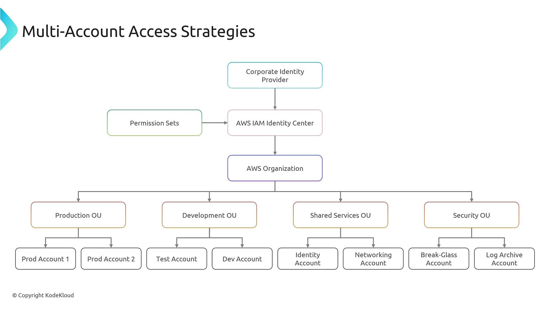 A diagram titled "Multi-Account Access Strategies" showing identity flow from a Corporate Identity Provider and Permission Sets into AWS IAM Identity Center and AWS Organization. The organization branches into OUs (Production, Development, Shared Services, Security) with individual AWS accounts listed under each.