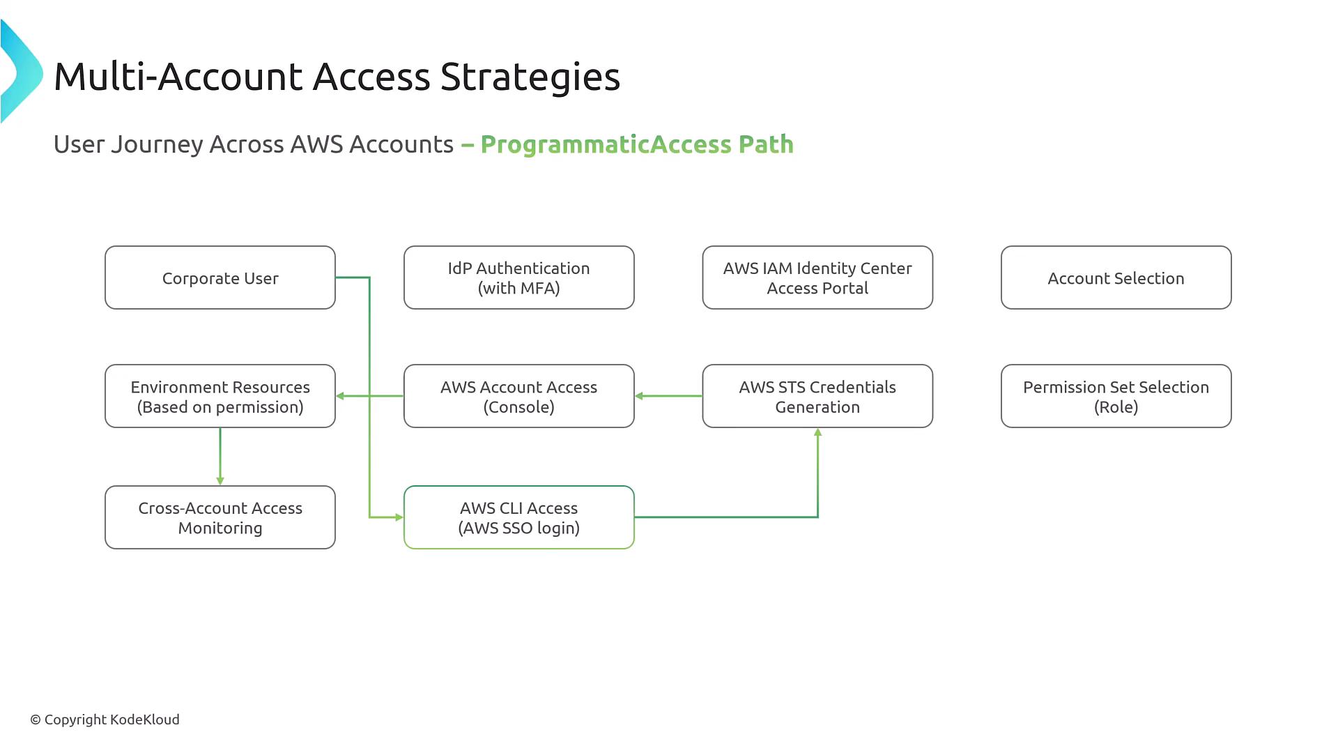 A flowchart titled "Multi-Account Access Strategies — Programmatic Access Path" showing the user journey for AWS multi-account access, from a corporate user through IdP/MFA and the AWS IAM Identity Center to account and permission selection, STS credential generation, console/CLI access, environment resources, and cross-account monitoring.