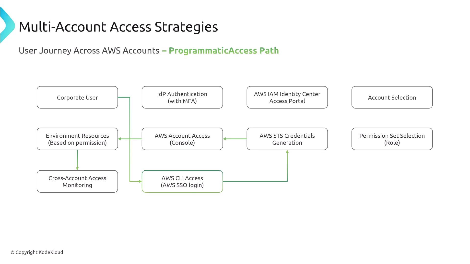 A flowchart titled "Multi-Account Access Strategies — Programmatic Access Path" showing the user journey for AWS multi-account access, from a corporate user through IdP/MFA and the AWS IAM Identity Center to account and permission selection, STS credential generation, console/CLI access, environment resources, and cross-account monitoring.