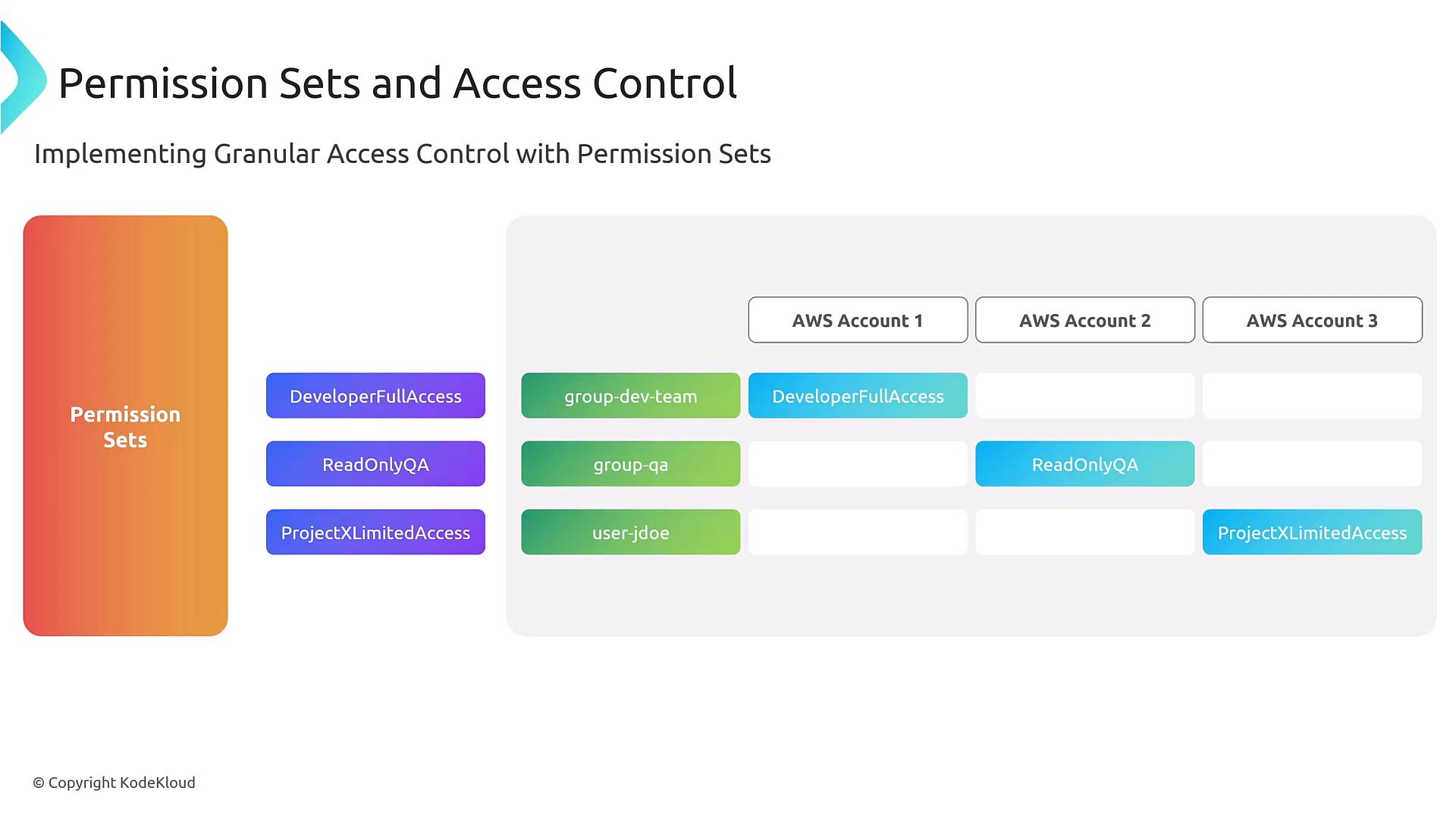 A diagram titled "Permission Sets and Access Control" showing permission sets (DeveloperFullAccess, ReadOnlyQA, ProjectXLimitedAccess) on the left mapped to users/groups (group-dev-team, group-qa, user-jdoe) across three AWS accounts on the right. It illustrates which groups/users have which permission sets in each account.