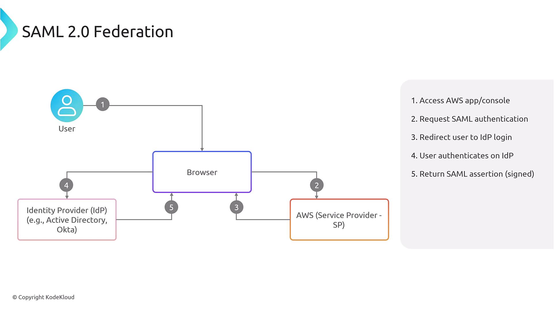 A SAML 2.0 federation diagram showing a user, a browser, AWS as the service provider, and an Identity Provider (e.g., Active Directory/Okta) connected by numbered arrows. A five-step list at the right summarizes the flow: access AWS, request SAML, redirect to IdP, user authenticates, and return a signed SAML assertion.