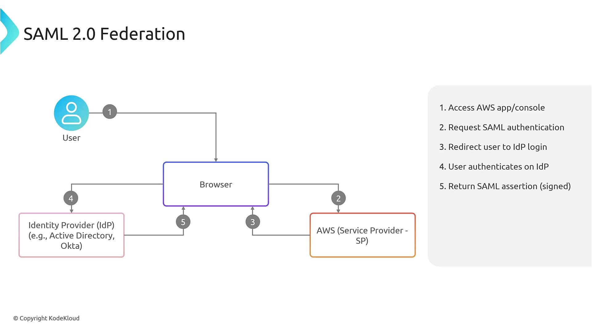 A SAML 2.0 federation diagram showing a user, a browser, AWS as the service provider, and an Identity Provider (e.g., Active Directory/Okta) connected by numbered arrows. A five-step list at the right summarizes the flow: access AWS, request SAML, redirect to IdP, user authenticates, and return a signed SAML assertion.