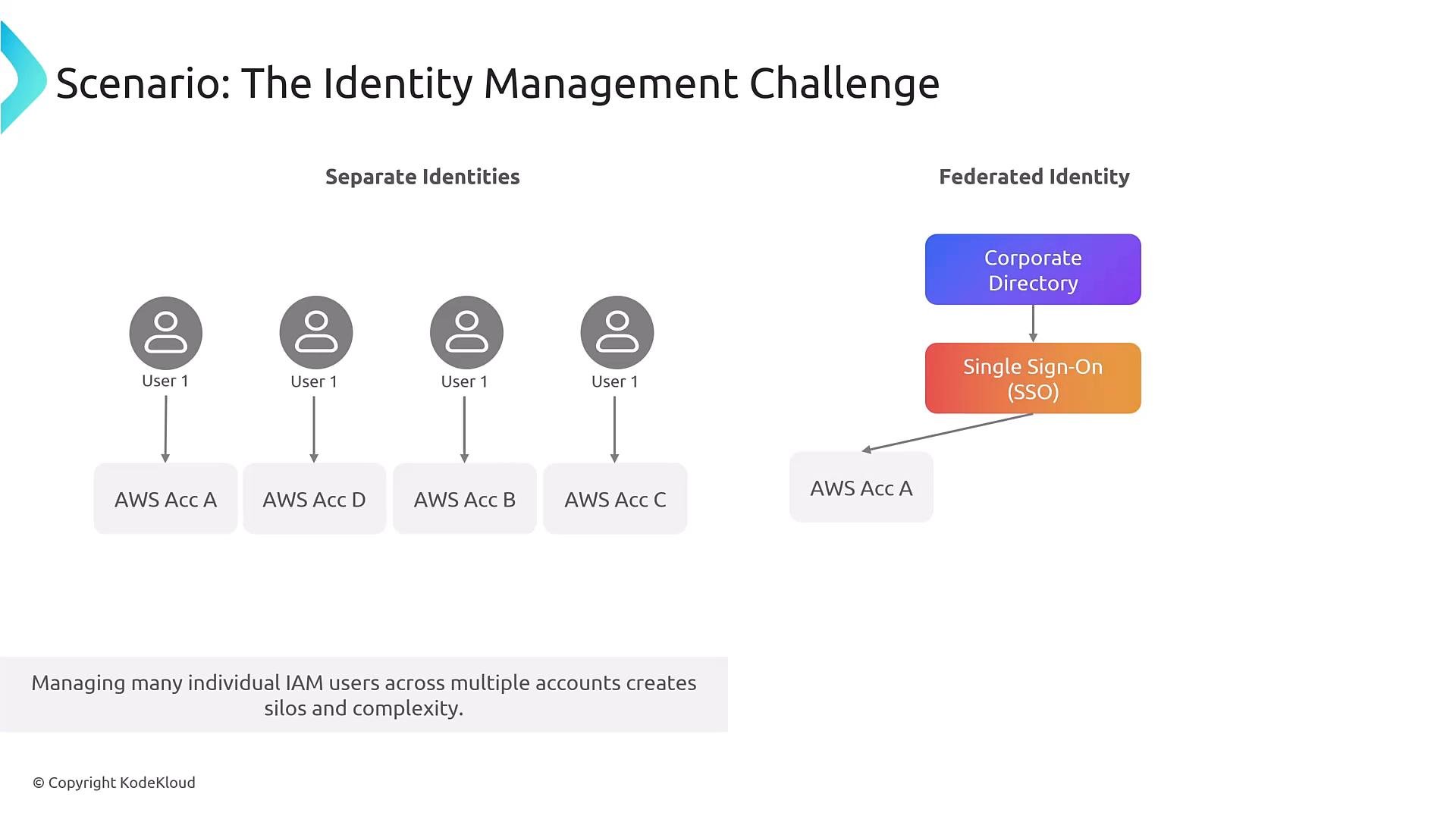 A diagram comparing "Separate Identities" (multiple identical user accounts mapped to different AWS accounts) with "Federated Identity" (a corporate directory and single sign-on service providing access to an AWS account). It highlights how SSO centralizes access versus managing many individual IAM users.