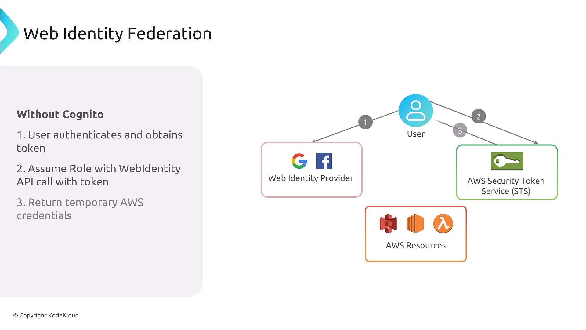 A diagram titled "Web Identity Federation" showing a user authenticating with a web identity provider (Google/Facebook) to obtain a token, then calling AWS Security Token Service (STS) to receive temporary AWS credentials. The left panel lists the "Without Cognito" steps for that flow.