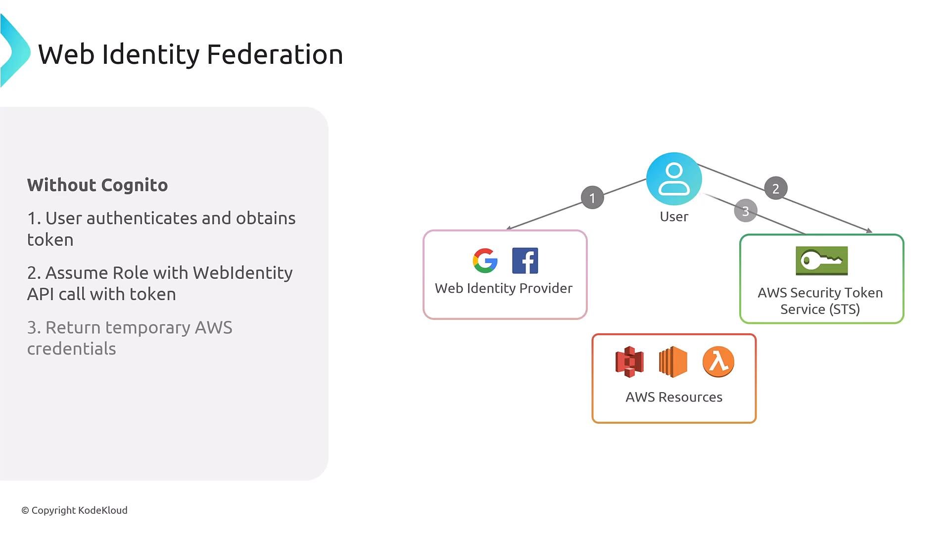 A diagram titled "Web Identity Federation" showing a user authenticating with a web identity provider (Google/Facebook) to obtain a token, then calling AWS Security Token Service (STS) to receive temporary AWS credentials. The left panel lists the "Without Cognito" steps for that flow.