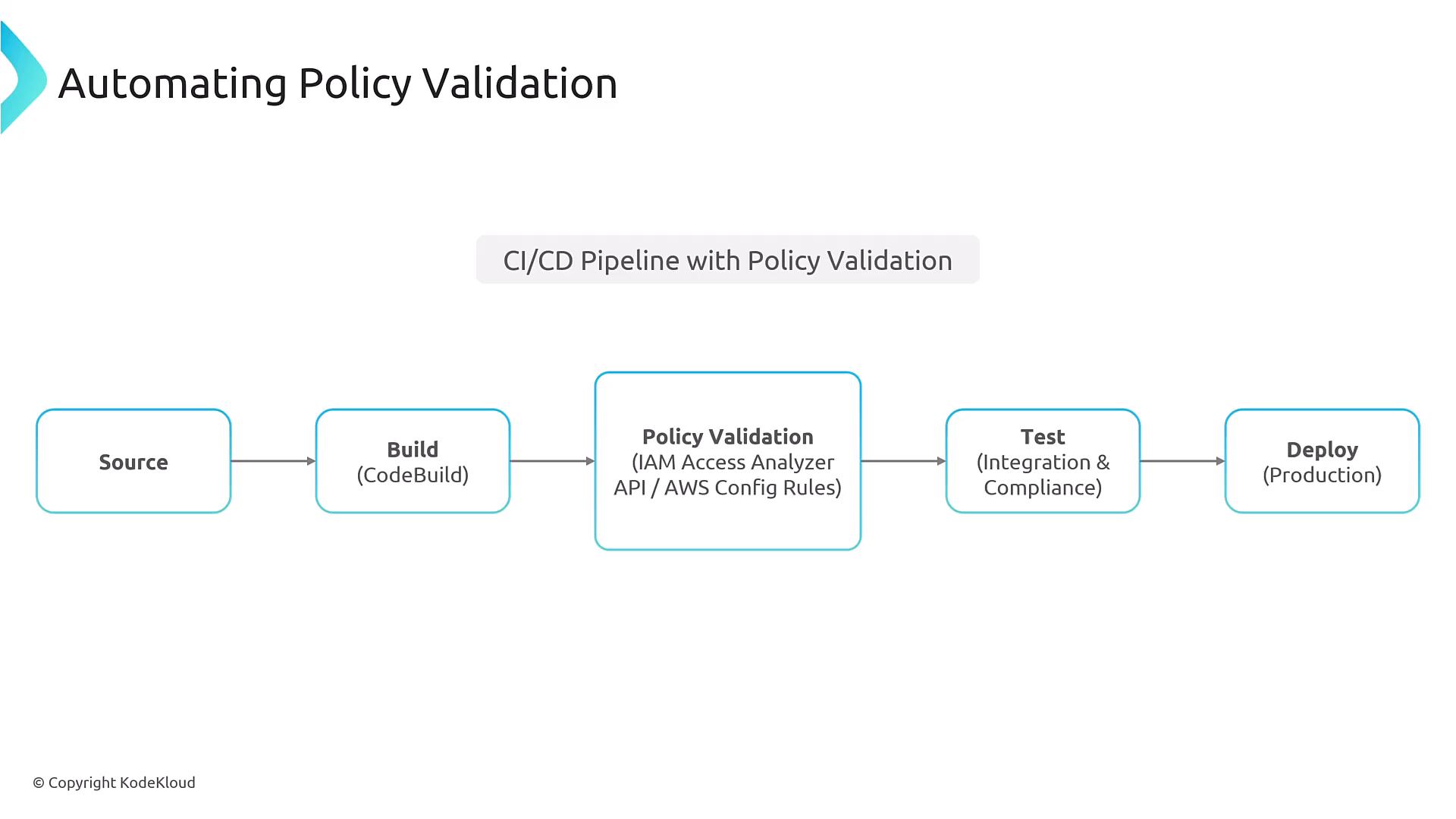 A slide titled "Automating Policy Validation" showing a CI/CD pipeline flow: Source -> Build (CodeBuild) -> Policy Validation (IAM Access Analyzer API / AWS Config Rules) -> Test (Integration & Compliance) -> Deploy (Production).