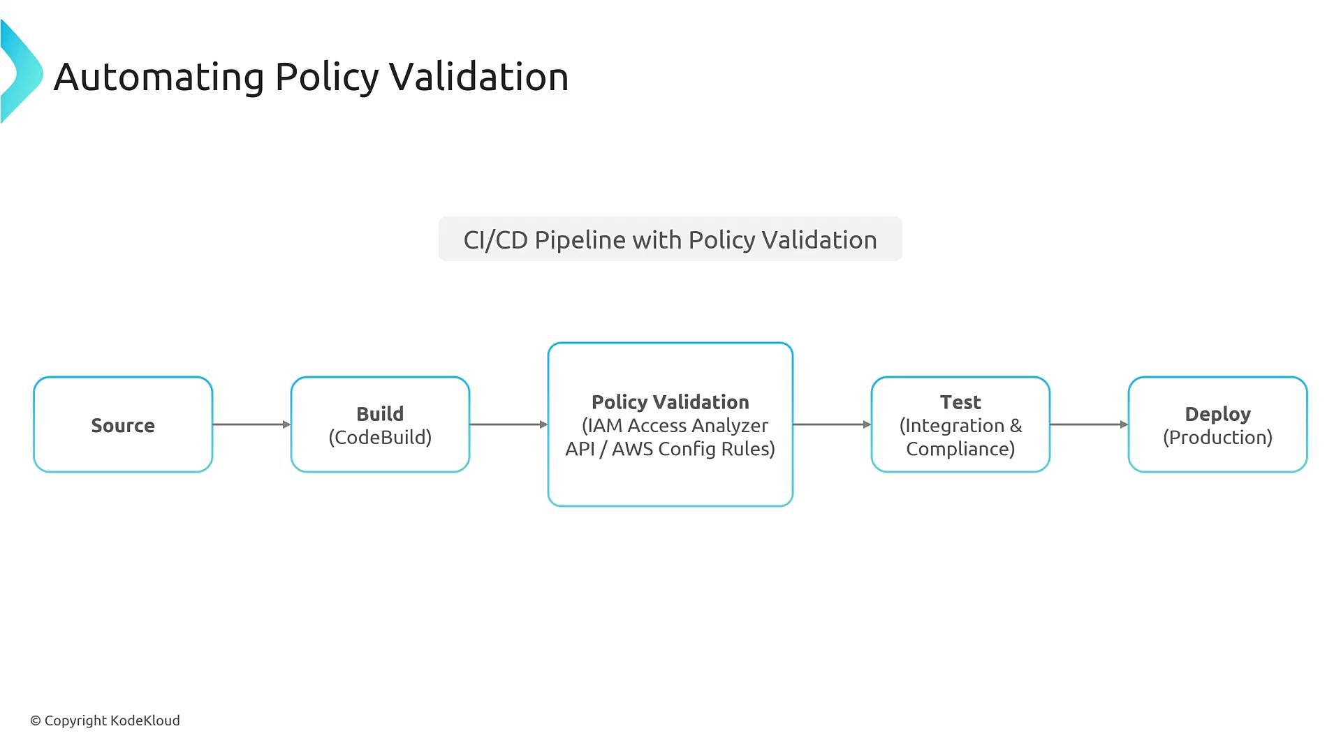 A slide titled "Automating Policy Validation" showing a CI/CD pipeline flow: Source -> Build (CodeBuild) -> Policy Validation (IAM Access Analyzer API / AWS Config Rules) -> Test (Integration & Compliance) -> Deploy (Production).