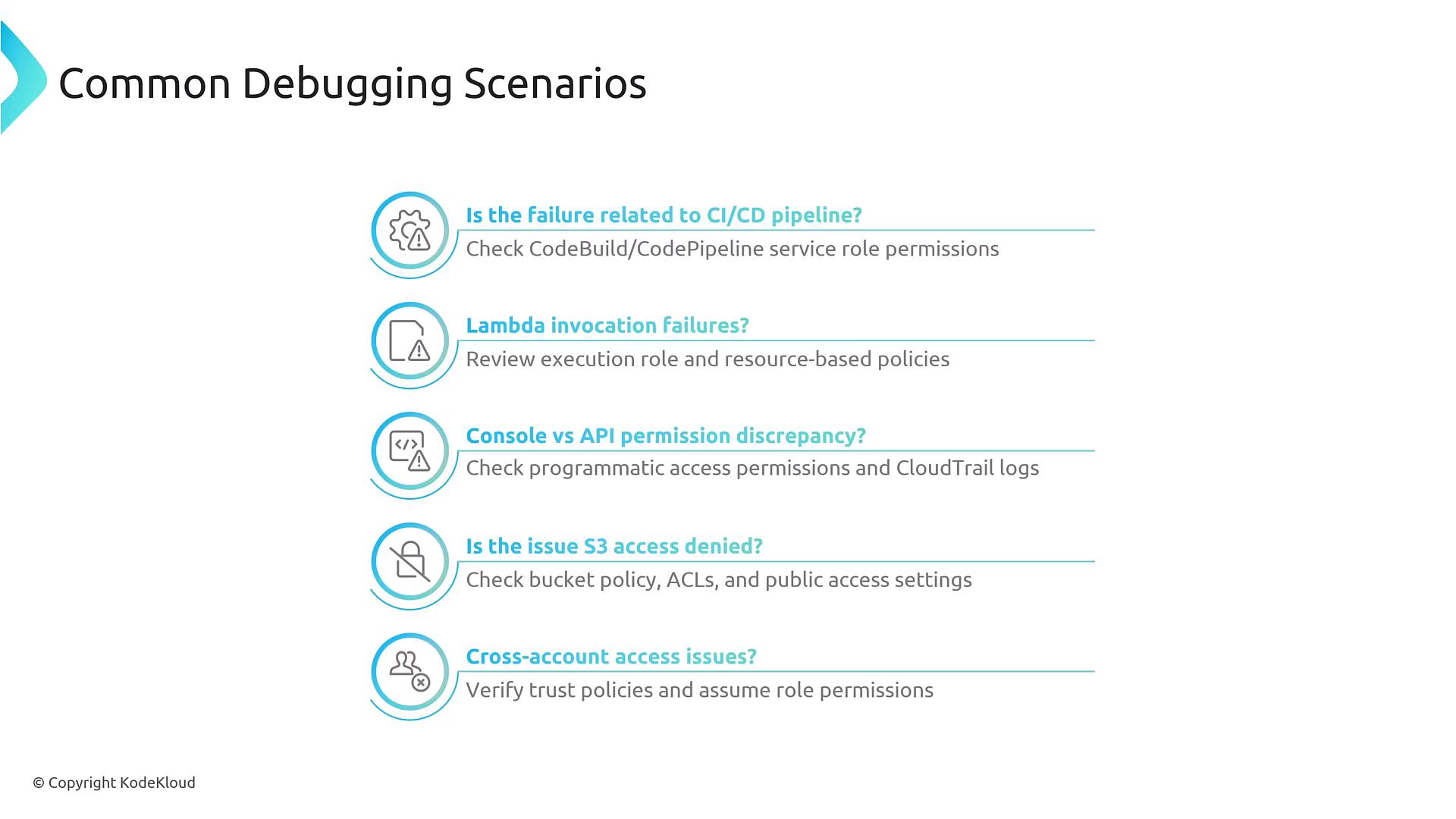A slide titled "Common Debugging Scenarios" that lists AWS troubleshooting checks (CI/CD pipeline role permissions, Lambda invocation/execution roles, console vs API permission differences, S3 access policies, and cross-account trust/assume-role issues) with short remediation notes. The items are shown with circular icons and the slide is © KodeKloud.