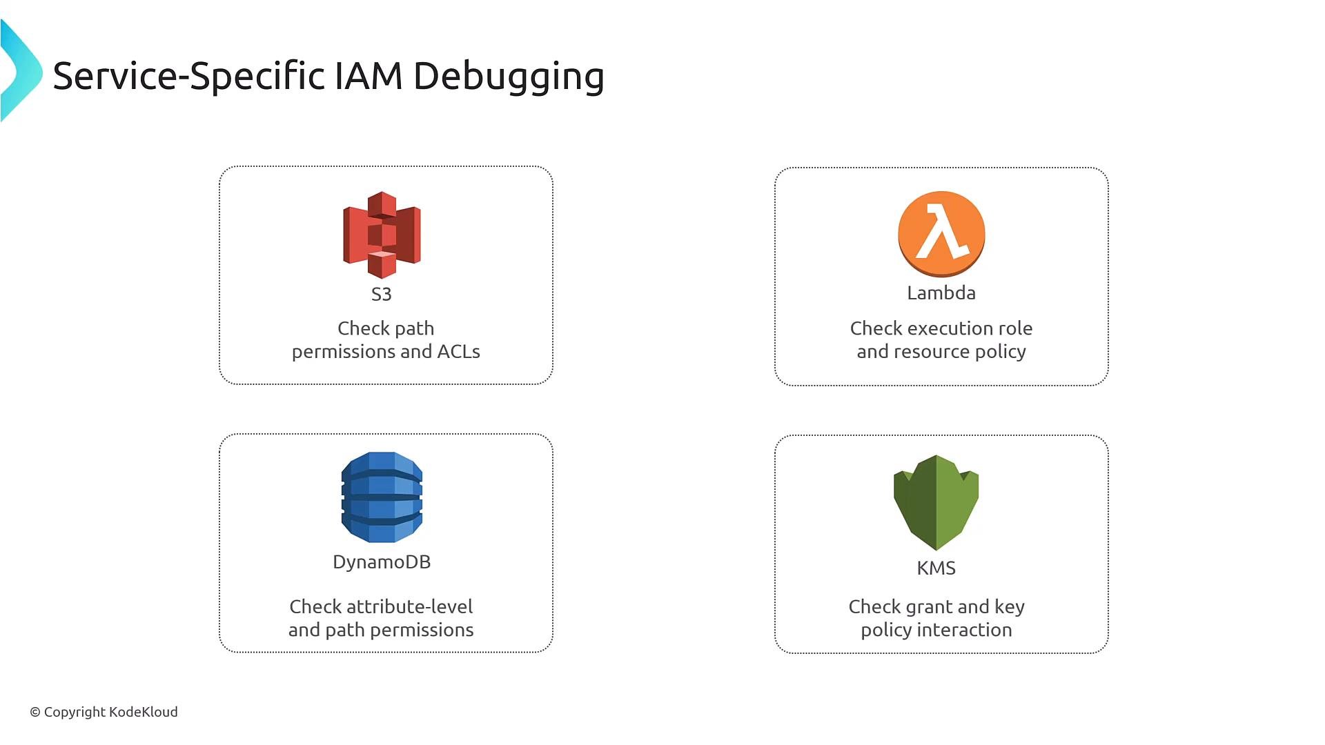 A slide titled "Service-Specific IAM Debugging" showing AWS service icons for S3, Lambda, DynamoDB, and KMS. Each service box includes a short debugging tip (e.g., check path permissions and ACLs, execution role and resource policy, attribute-level permissions, and grant/key policy interaction).
