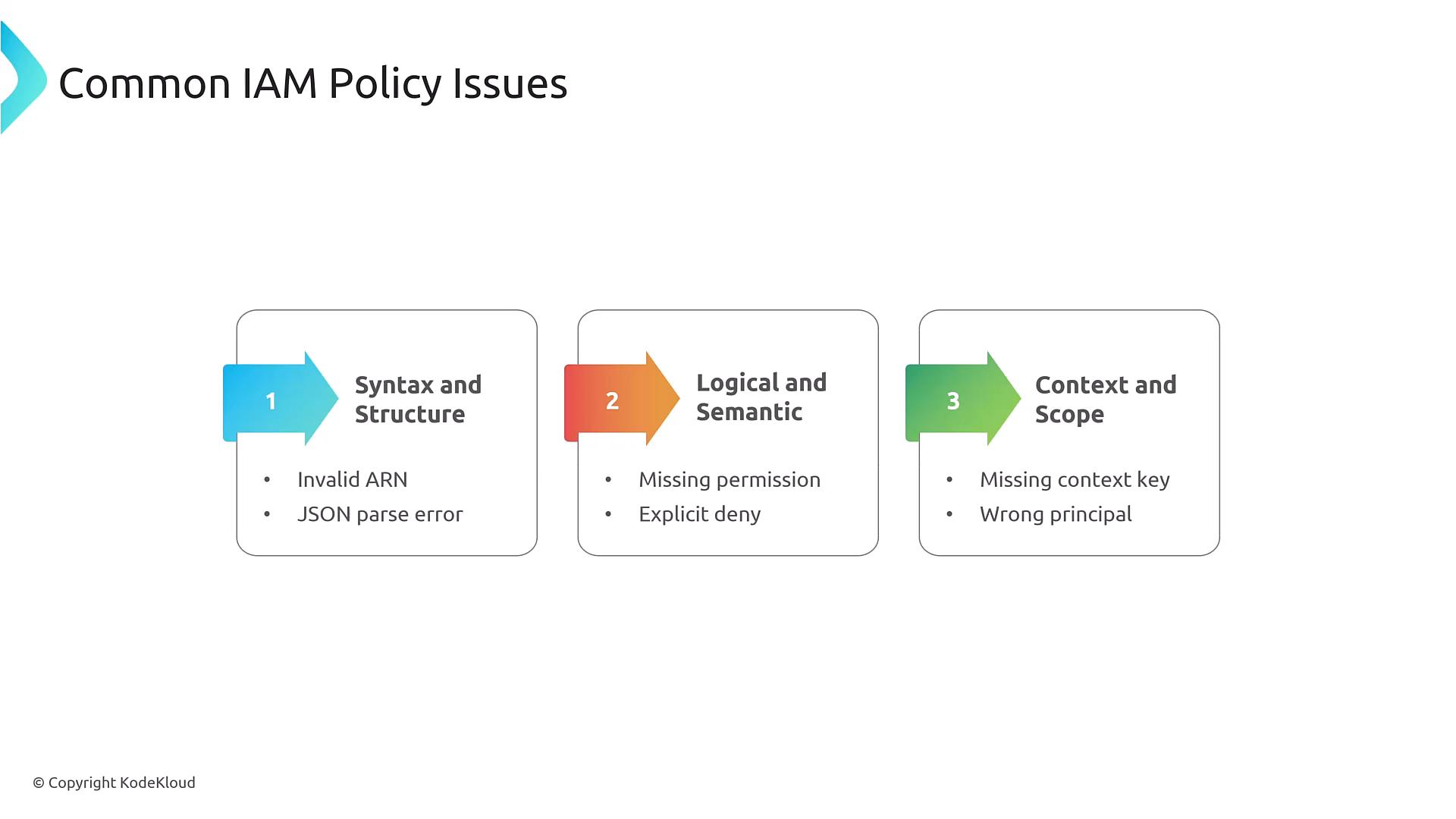 A slide titled "Common IAM Policy Issues" showing three numbered boxes: 1) Syntax and Structure (Invalid ARN, JSON parse error), 2) Logical and Semantic (Missing permission, Explicit deny), and 3) Context and Scope (Missing context key, Wrong principal). The boxes use colored arrow badges and there's a copyright notice for KodeKloud.