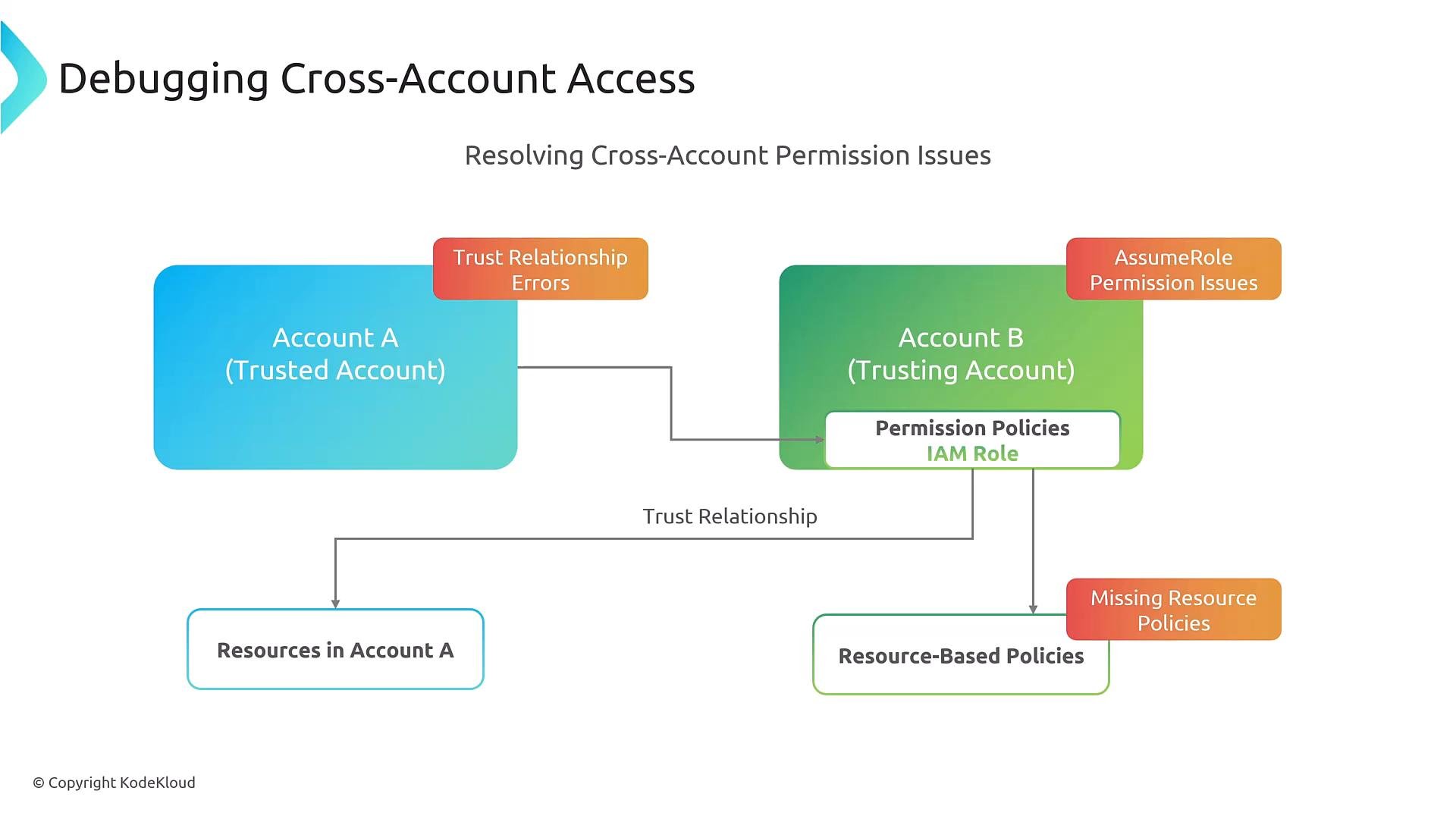 A flowchart titled "Debugging Cross-Account Access" showing Account A (Trusted Account) and Account B (Trusting Account) linked by a trust relationship. It highlights an IAM role, permission and resource-based policies and labels common issues like trust relationship errors, AssumeRole permission issues, and missing resource policies.