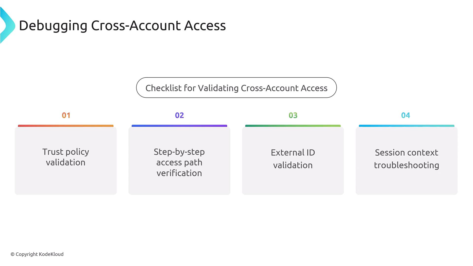 A presentation slide titled "Debugging Cross-Account Access" with a central label "Checklist for Validating Cross-Account Access." It lists four numbered items: Trust policy validation, Step-by-step access path verification, External ID validation, and Session context troubleshooting.
