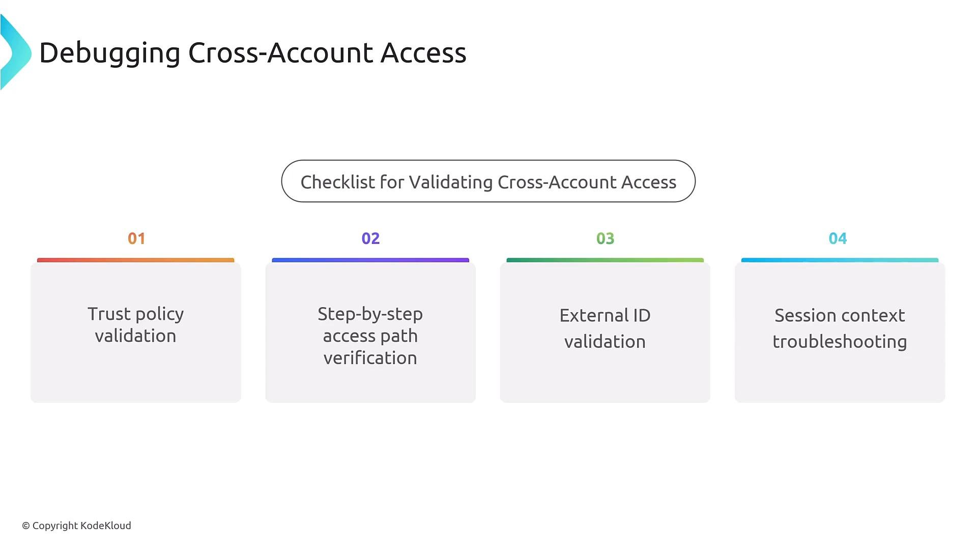 A presentation slide titled "Debugging Cross-Account Access" with a central label "Checklist for Validating Cross-Account Access." It lists four numbered items: Trust policy validation, Step-by-step access path verification, External ID validation, and Session context troubleshooting.