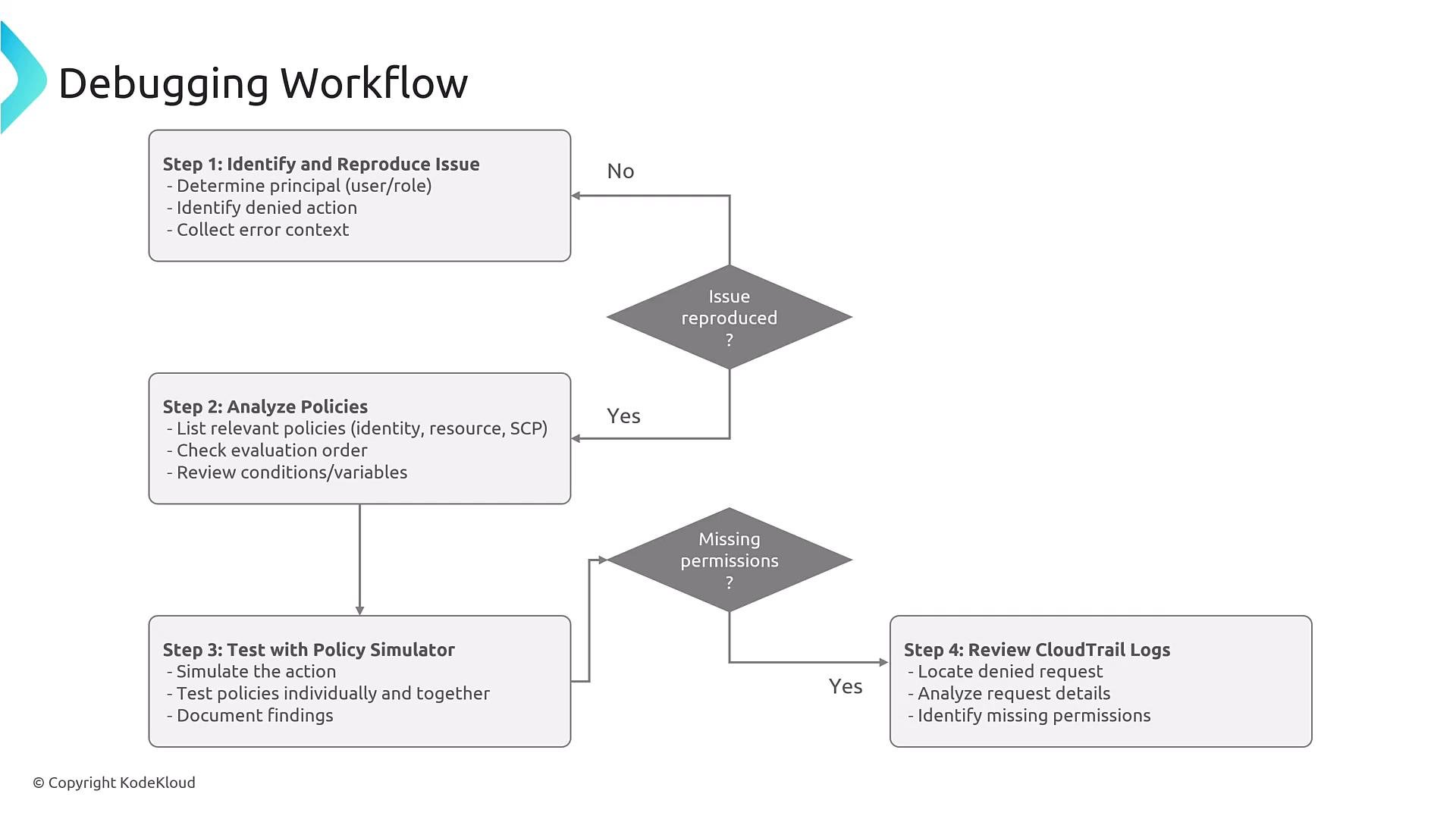 A flowchart titled "Debugging Workflow" that outlines steps for diagnosing permission issues (identify and reproduce issue, analyze policies, test with policy simulator, review CloudTrail logs) with decision diamonds for "Issue reproduced?" and "Missing permissions?".