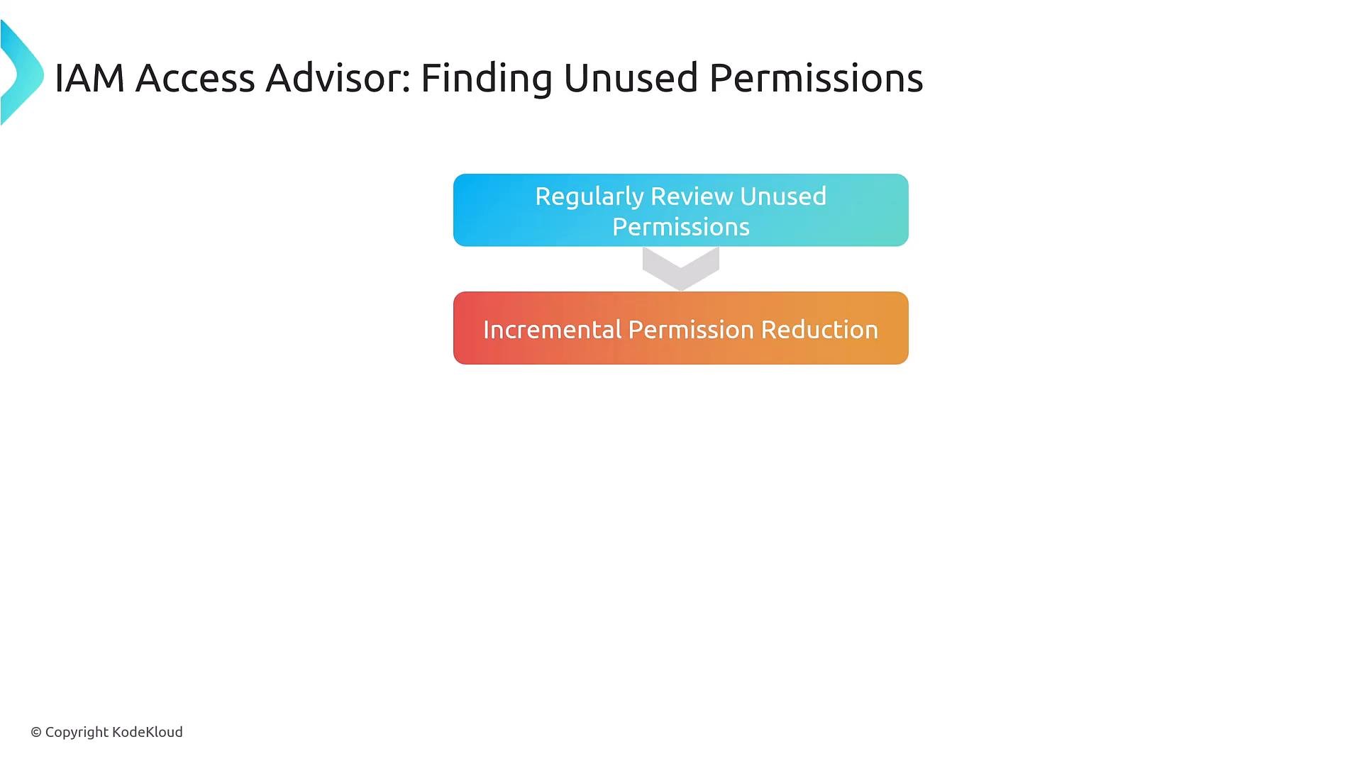 A presentation slide titled "IAM Access Advisor: Finding Unused Permissions" showing a flow from a blue box labeled "Regularly Review Unused Permissions" down to an orange box labeled "Incremental Permission Reduction." The slide includes a small "© Copyright KodeKloud" at the bottom left.