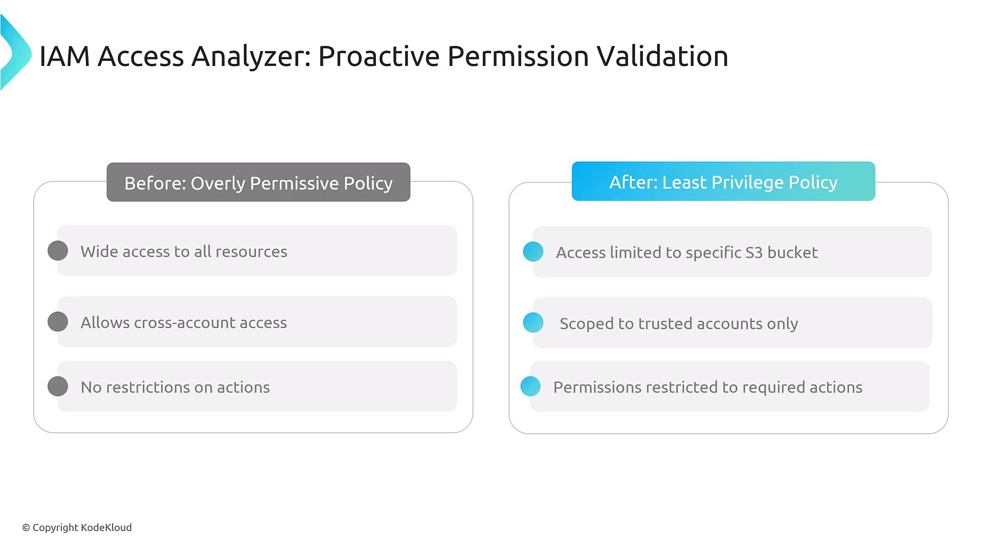 An infographic titled "IAM Access Analyzer: Proactive Permission Validation" comparing a "Before: Overly Permissive Policy" (wide access, cross-account access, no action restrictions) with an "After: Least Privilege Policy" (access limited to a specific S3 bucket, scoped to trusted accounts, and permissions restricted to required actions). The slide is © KodeKloud.