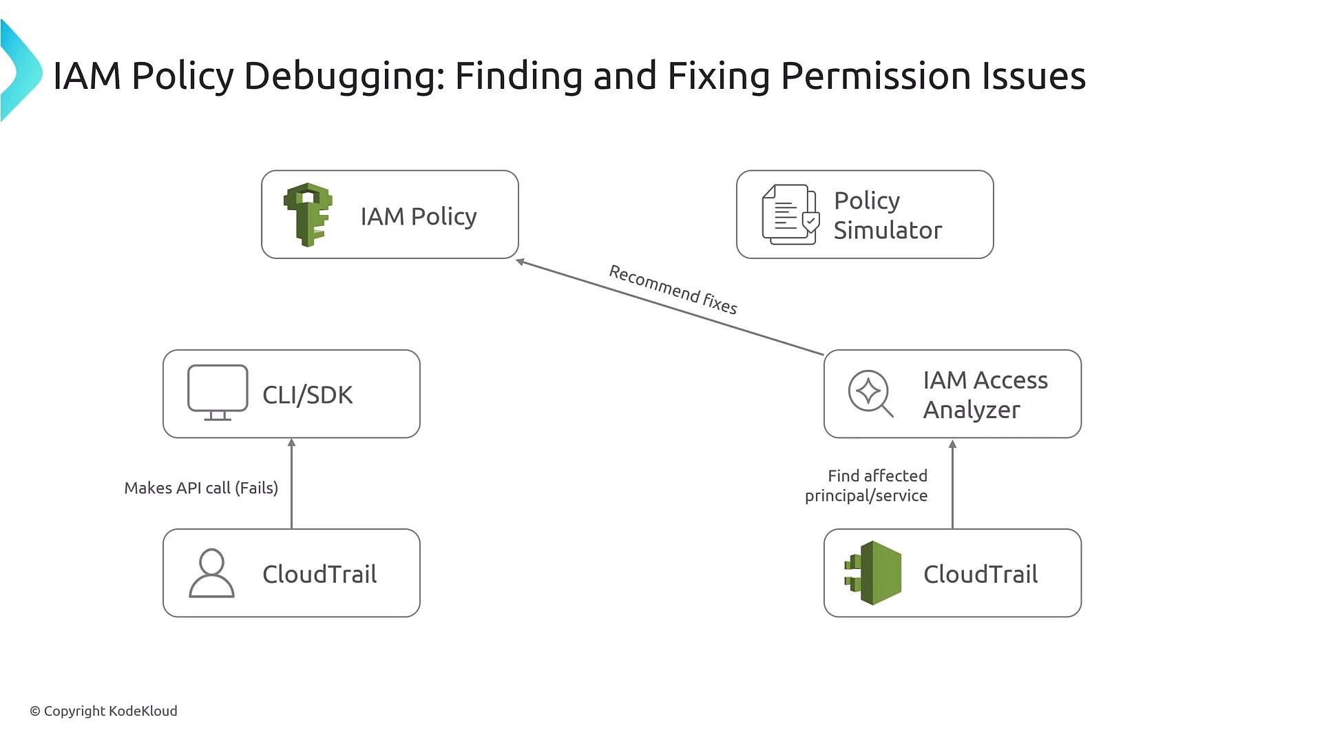 A slide showing a flowchart titled "IAM Policy Debugging: Finding and Fixing Permission Issues." It depicts components like IAM Policy, Policy Simulator, IAM Access Analyzer, CloudTrail, and CLI/SDK with arrows showing how they interact to find and recommend fixes for permission problems.