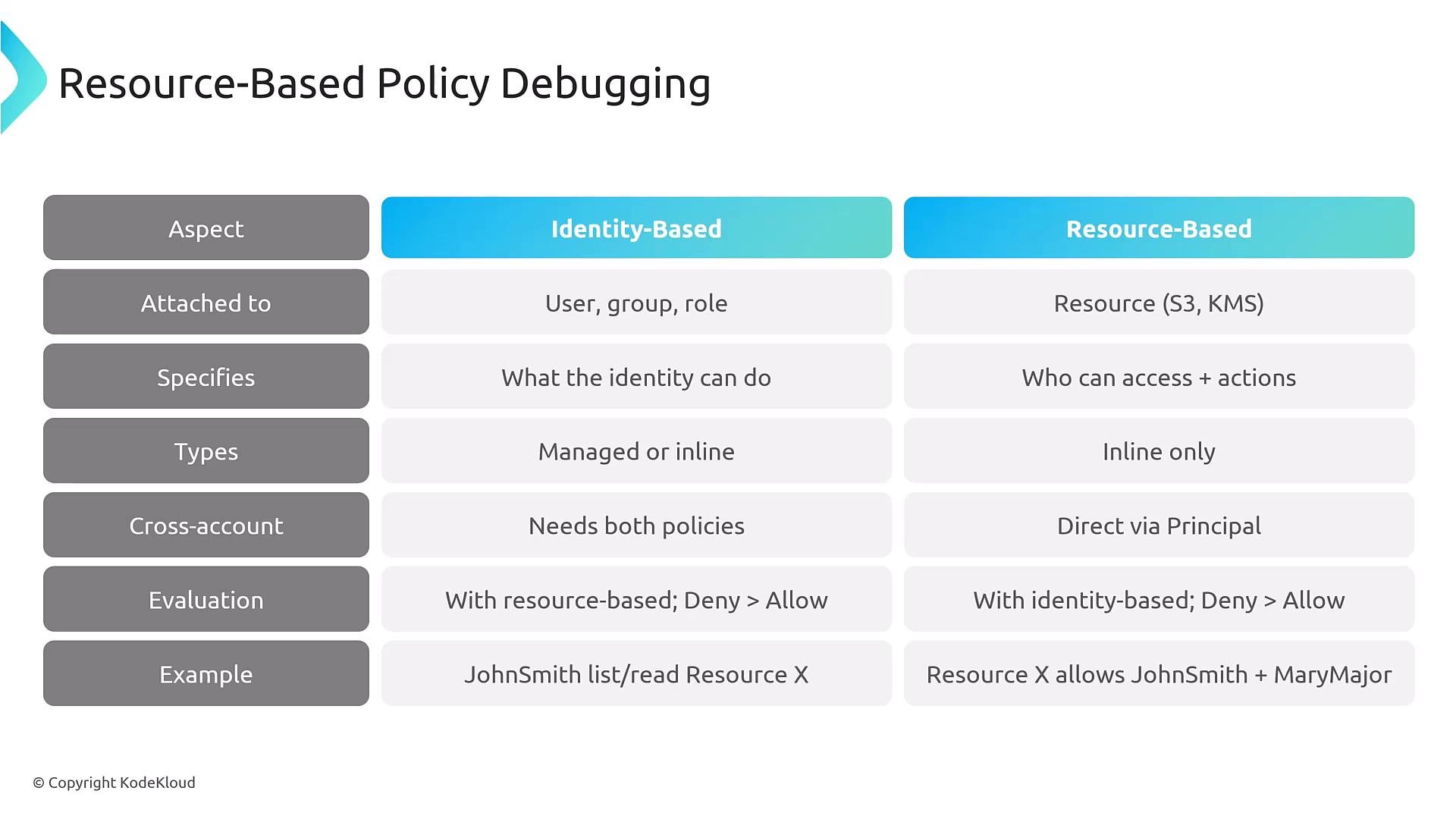 A presentation slide titled "Resource-Based Policy Debugging" containing a side-by-side table comparing Identity-Based and Resource-Based policies. It lists aspects like what they're attached to (user/group/role vs resource such as S3/KMS), what they specify, types, cross-account behavior, evaluation rules, and examples.
