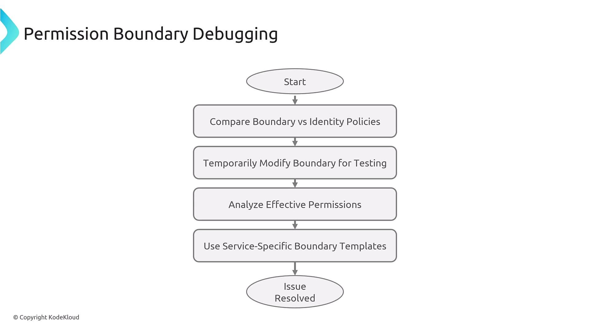 A vertical flowchart titled "Permission Boundary Debugging" that outlines steps from "Start" through comparing boundary vs identity policies, temporarily modifying boundaries for testing, analyzing effective permissions, and using service-specific boundary templates. It ends with an "Issue Resolved" oval at the bottom.
