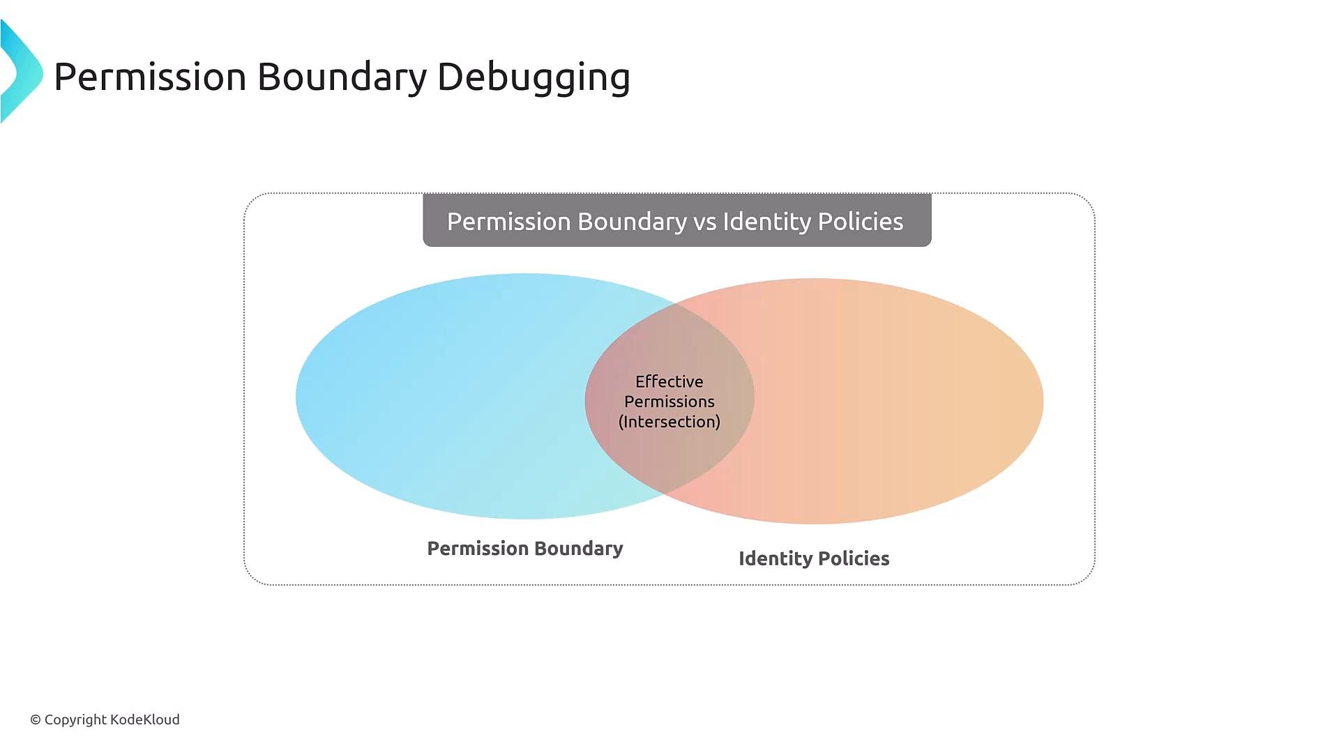 A presentation slide titled "Permission Boundary Debugging" showing a Venn diagram with two overlapping ovals: a blue "Permission Boundary" and an orange "Identity Policies." The overlap is labeled "Effective Permissions (Intersection)."