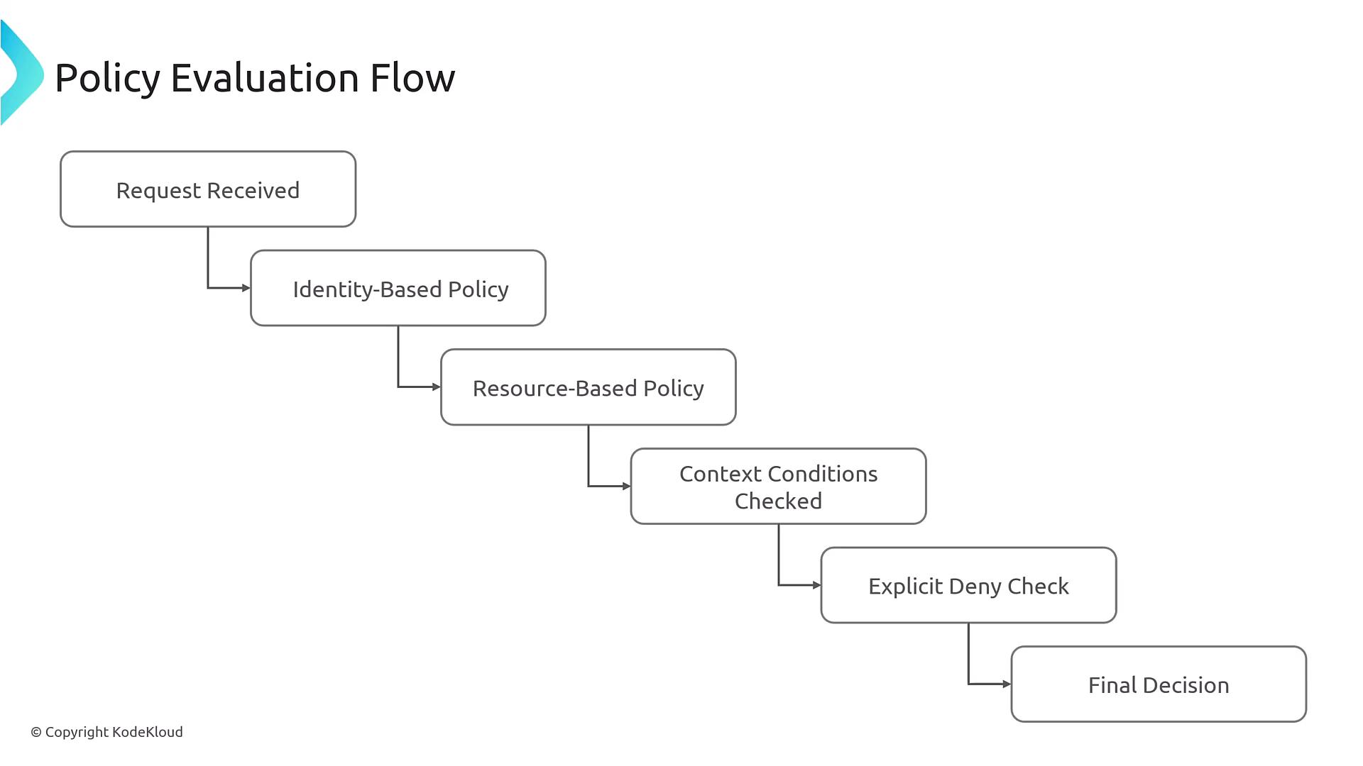 A stepped flowchart titled "Policy Evaluation Flow" showing boxes from "Request Received" through "Identity-Based Policy", "Resource-Based Policy", "Context Conditions Checked", and "Explicit Deny Check" to a final "Final Decision". The slide has a © Copyright KodeKloud notice in the corner.