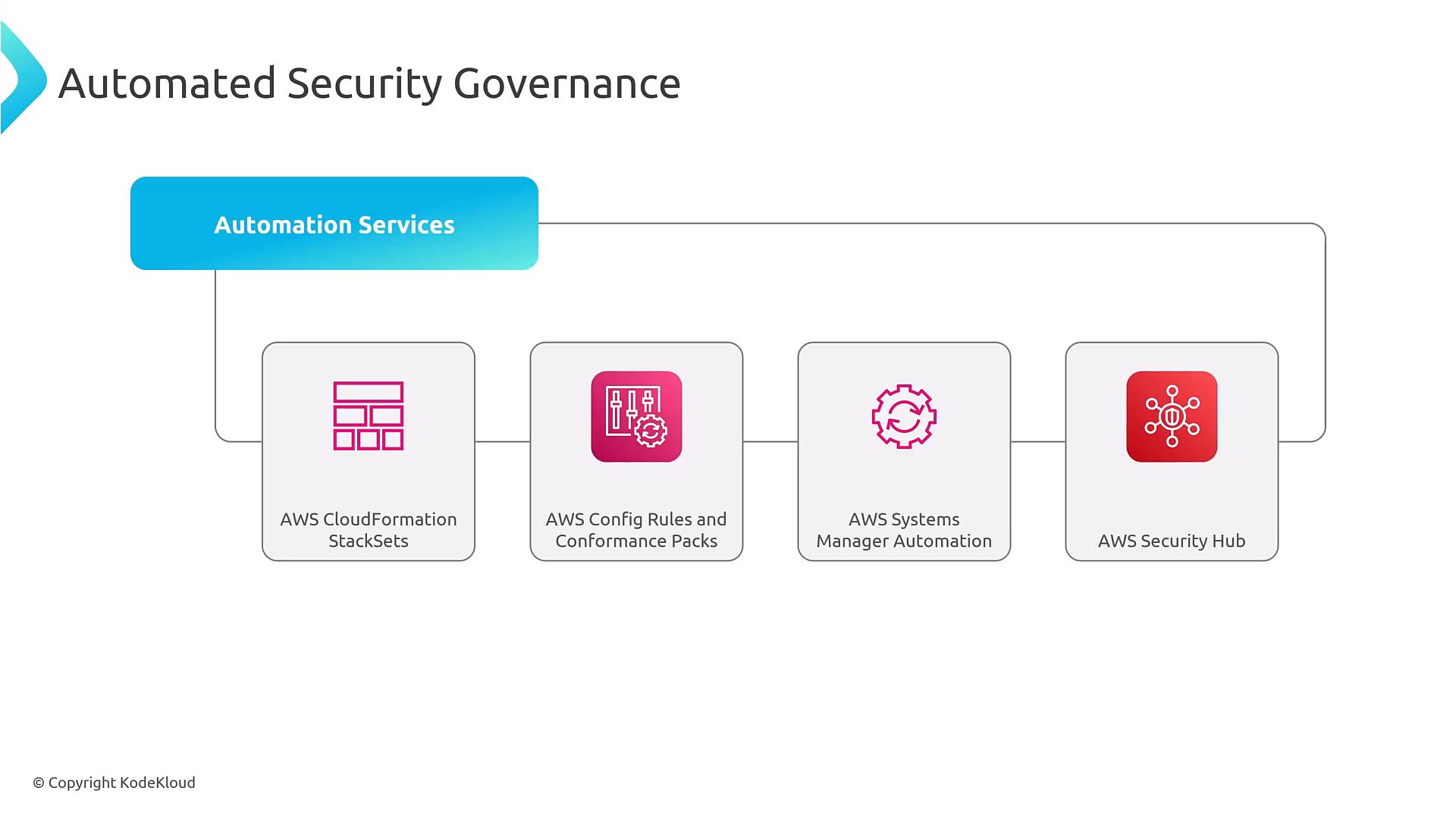 A diagram titled "Automated Security Governance" showing a blue "Automation Services" banner linked to four service boxes: AWS CloudFormation StackSets, AWS Config Rules and Conformance Packs, AWS Systems Manager Automation, and AWS Security Hub. The graphic illustrates these AWS automation tools working together for security governance.