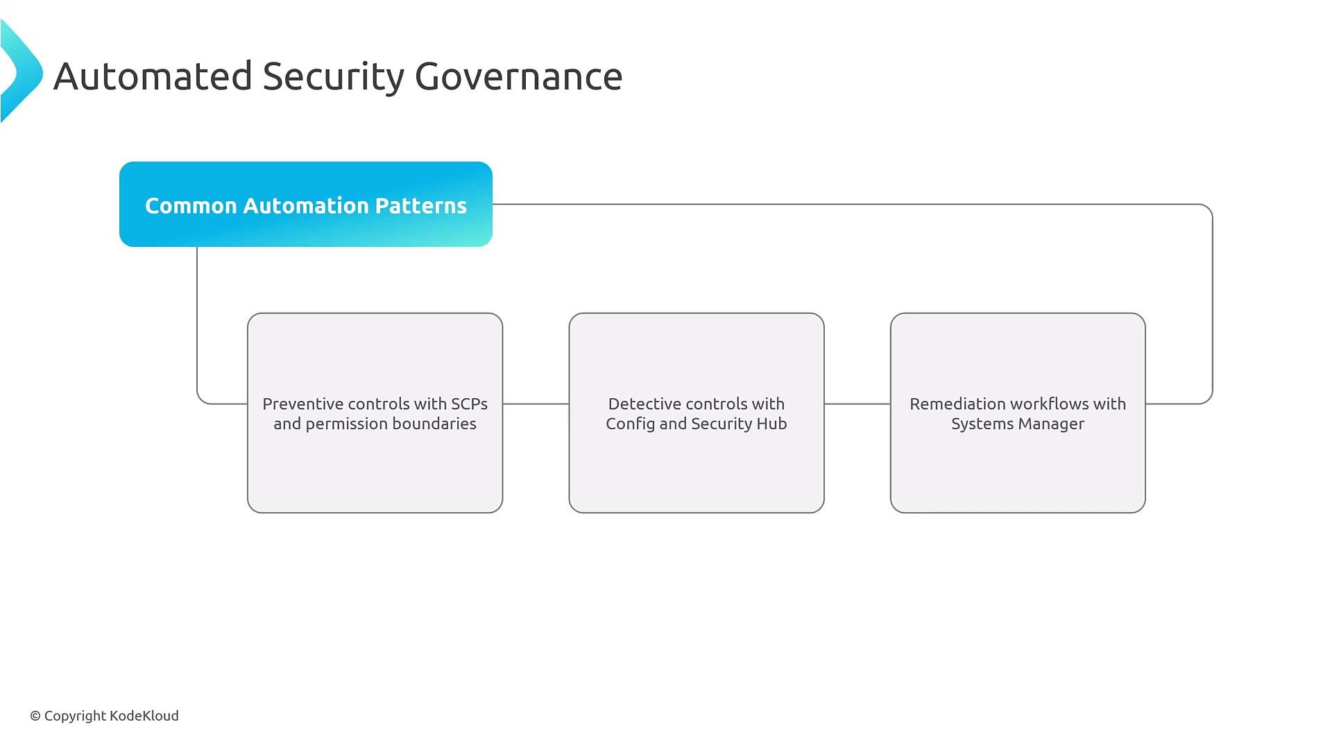A presentation slide titled "Automated Security Governance" showing a flow diagram of "Common Automation Patterns" that branches into three boxes: preventive controls (SCPs and permission boundaries), detective controls (Config and Security Hub), and remediation workflows (Systems Manager). The layout visually links these automation patterns under a single governance header.