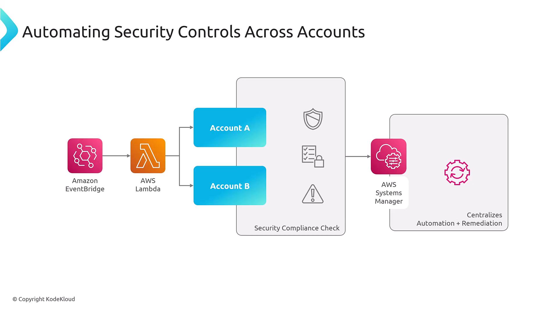 A diagram titled "Automating Security Controls Across Accounts" showing Amazon EventBridge triggering an AWS Lambda that runs checks across Account A and Account B. Results feed into a security compliance check and AWS Systems Manager for centralized automation and remediation.