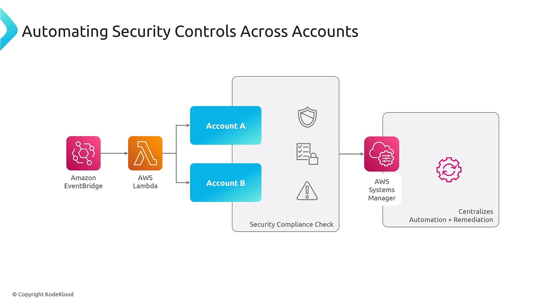 A diagram titled "Automating Security Controls Across Accounts" showing Amazon EventBridge triggering an AWS Lambda that runs checks across Account A and Account B. Results feed into a security compliance check and AWS Systems Manager for centralized automation and remediation.