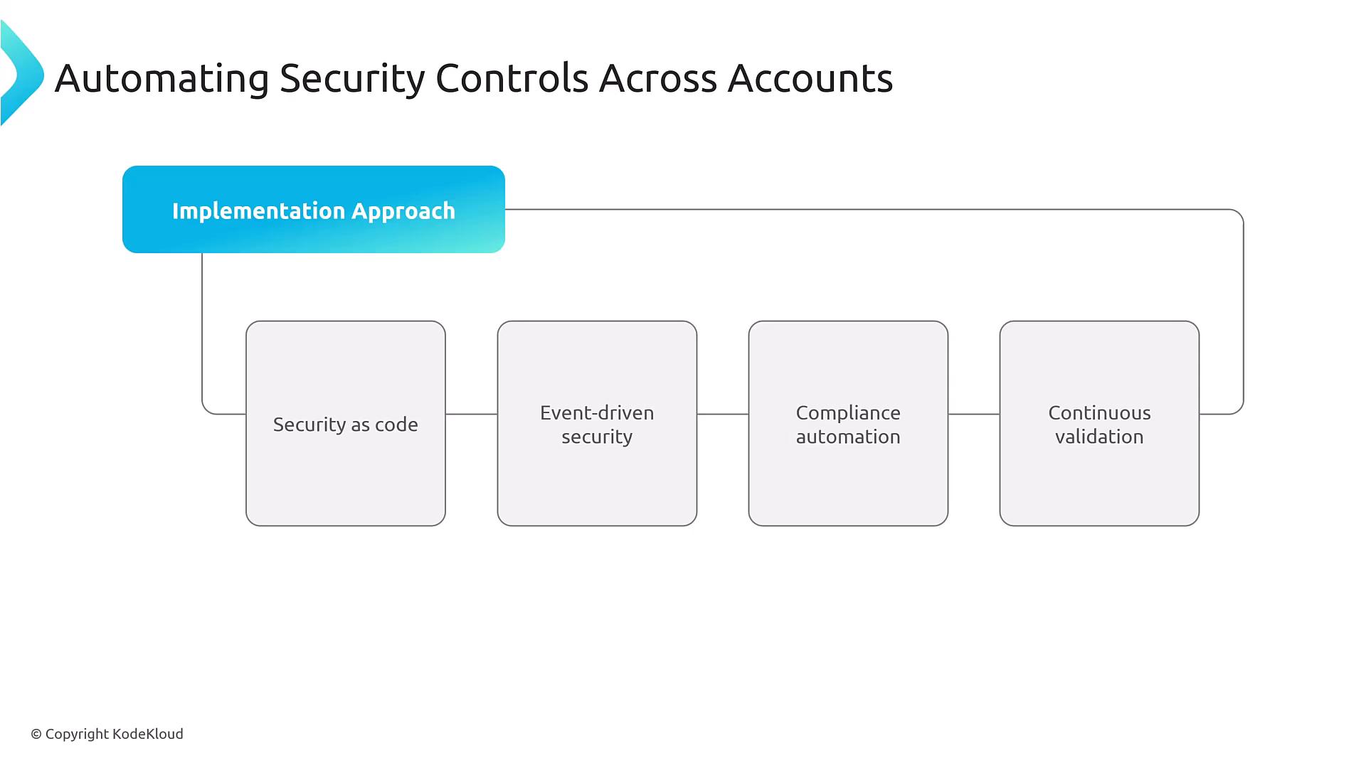 A presentation slide titled "Automating Security Controls Across Accounts" showing an "Implementation Approach" that branches to four boxes: Security as code, Event-driven security, Compliance automation, and Continuous validation.