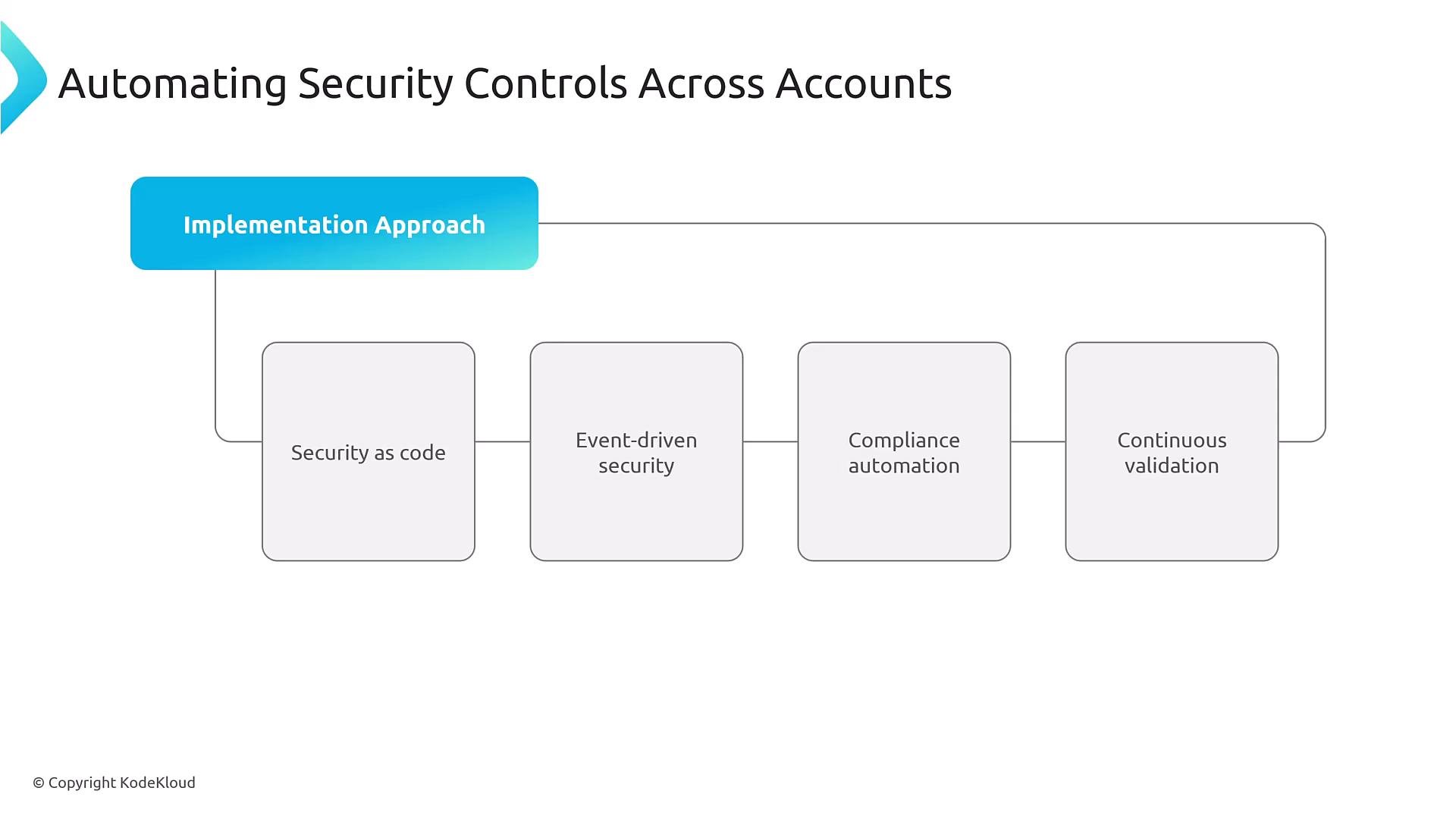 A presentation slide titled "Automating Security Controls Across Accounts" showing an "Implementation Approach" that branches to four boxes: Security as code, Event-driven security, Compliance automation, and Continuous validation.