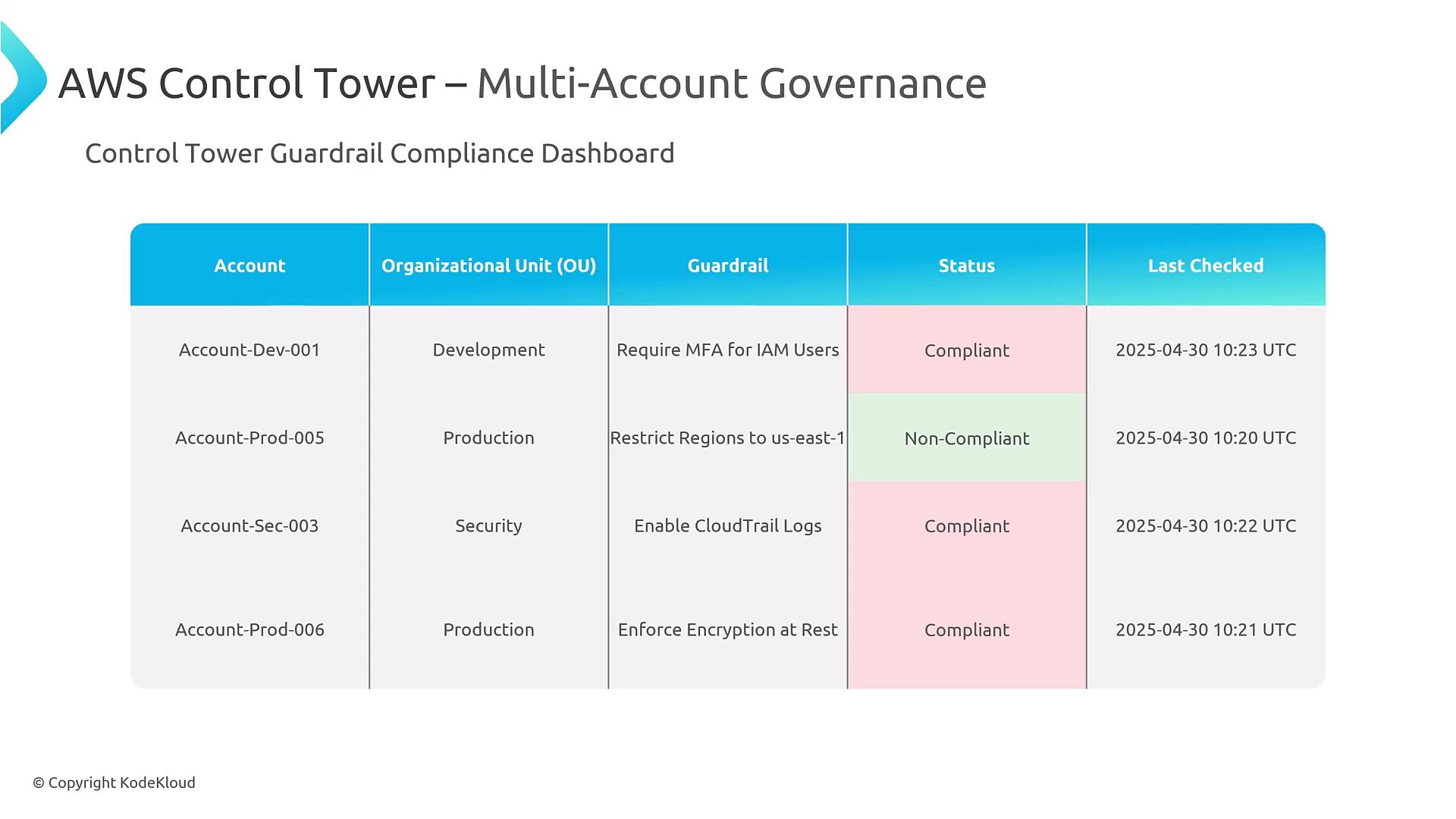 A screenshot of an AWS Control Tower Multi-Account Governance "Control Tower Guardrail Compliance Dashboard" showing a table of accounts, organizational units, guardrails, compliance status (color-coded) and last-checked timestamps. The rows list example accounts like Account-Dev-001, Account-Prod-005 and their guardrail compliance (Compliant or Non-Compliant).