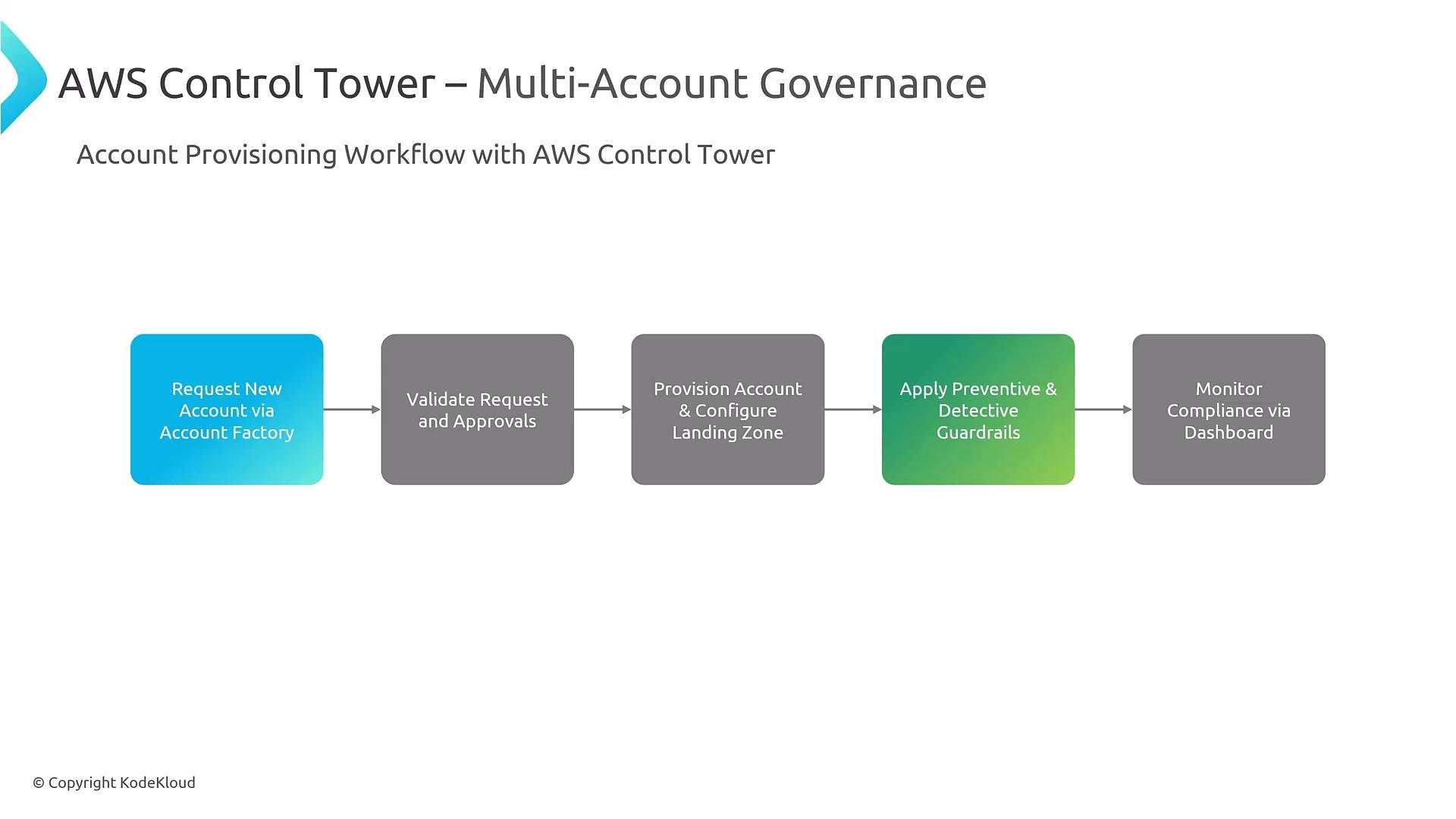A slide titled "AWS Control Tower – Multi-Account Governance" showing a horizontal workflow of five colored boxes. The boxes list the account provisioning steps: Request New Account via Account Factory → Validate Request and Approvals → Provision Account & Configure Landing Zone → Apply Preventive & Detective Guardrails → Monitor Compliance via Dashboard.