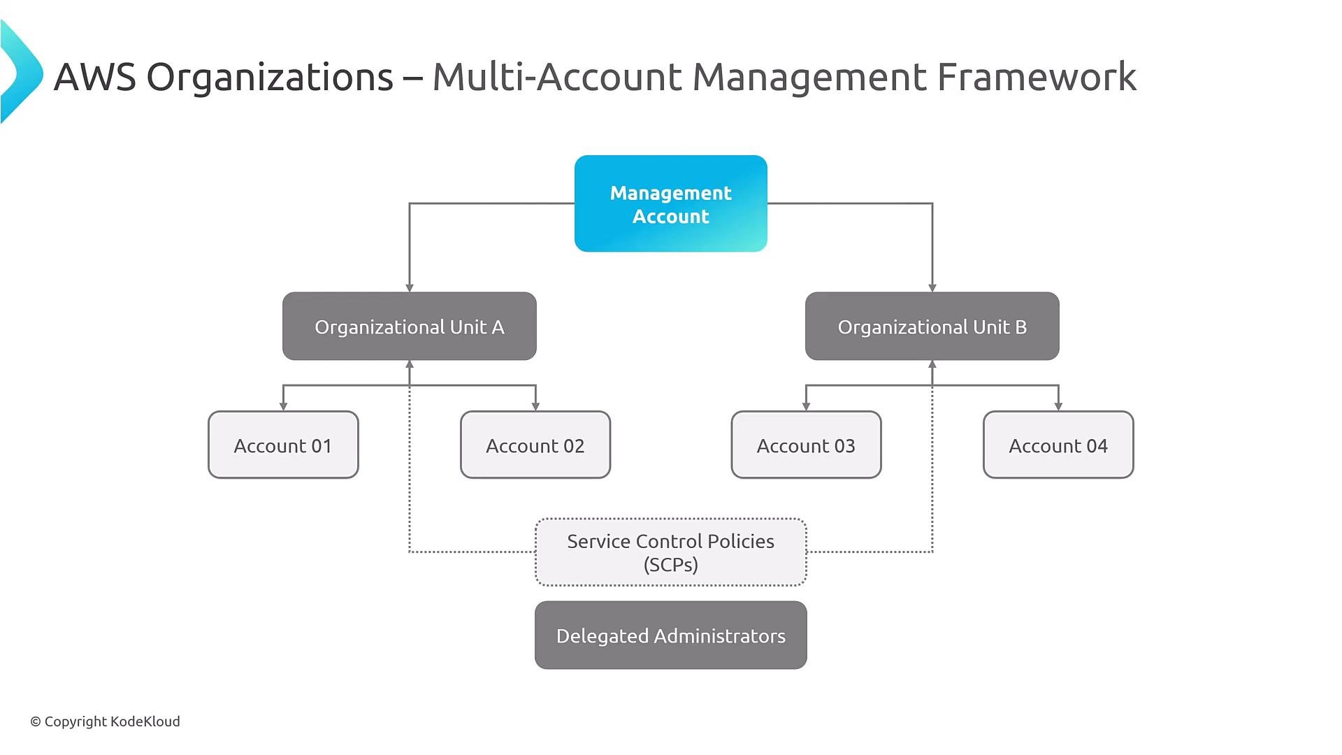 A diagram titled "AWS Organizations – Multi-Account Management Framework" showing a central Management Account branching to two Organizational Units (A and B), each containing individual accounts (Account 01–04). Service Control Policies (SCPs) and Delegated Administrators are shown beneath governing the accounts.