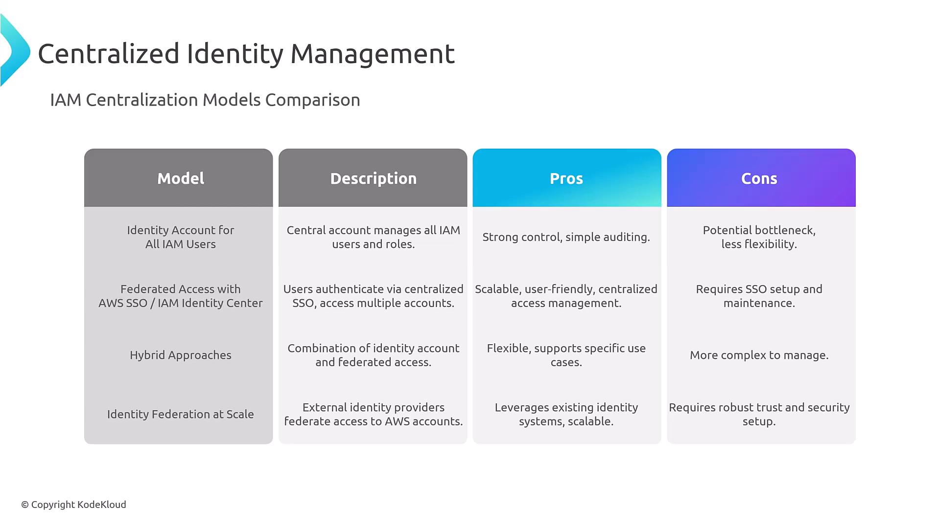 A presentation slide titled "Centralized Identity Management" showing an IAM Centralization Models Comparison table. The table has columns for Model, Description, Pros, and Cons and lists approaches like identity account for all users, federated access (AWS SSO/IAM Identity Center), hybrid approaches, and identity federation.