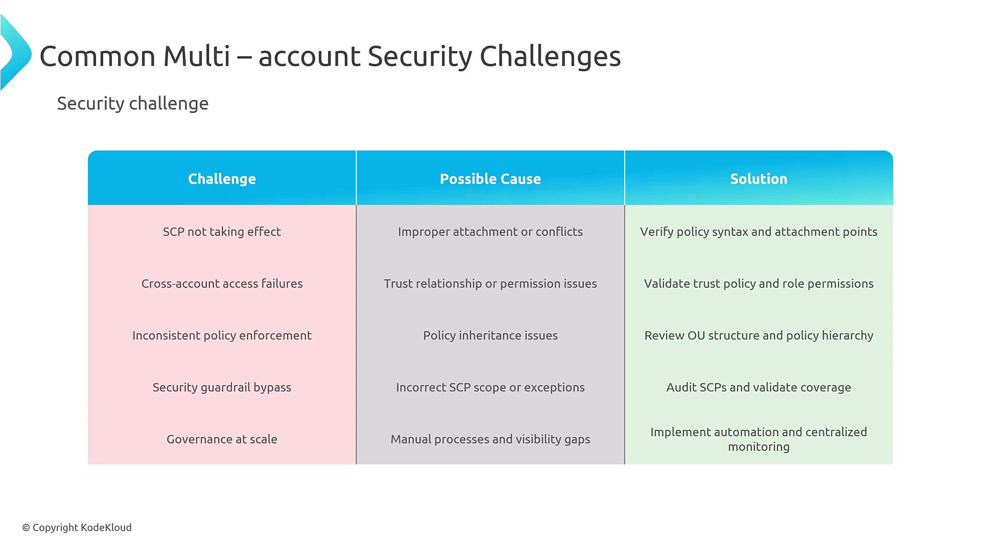 A presentation slide titled "Common Multi-account Security Challenges" showing a three-column table of challenges, possible causes, and solutions (e.g., SCP not taking effect, cross-account access failures, governance at scale). The slide is branded © KodeKloud.