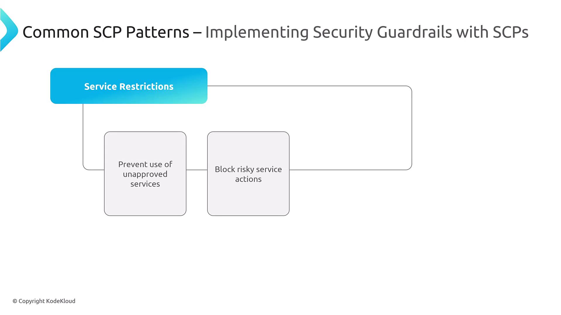 A presentation slide titled "Common SCP Patterns – Implementing Security Guardrails with SCPs" showing a "Service Restrictions" box and two example restrictions: "Prevent use of unapproved services" and "Block risky service actions."
