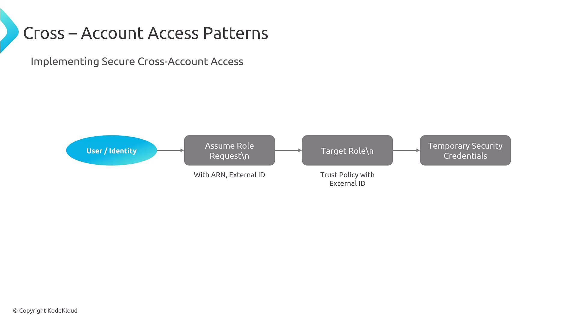 A slide titled "Cross – Account Access Patterns" showing a flowchart: User/Identity → Assume Role Request (with ARN, External ID) → Target Role (Trust Policy with External ID) → Temporary Security Credentials. It illustrates how to implement secure cross-account access.