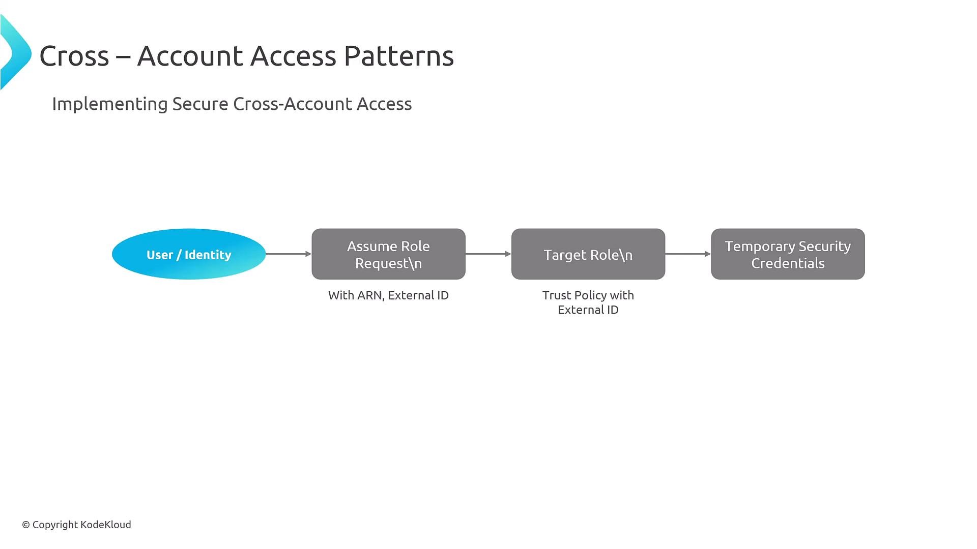 A slide titled "Cross – Account Access Patterns" showing a flowchart: User/Identity → Assume Role Request (with ARN, External ID) → Target Role (Trust Policy with External ID) → Temporary Security Credentials. It illustrates how to implement secure cross-account access.