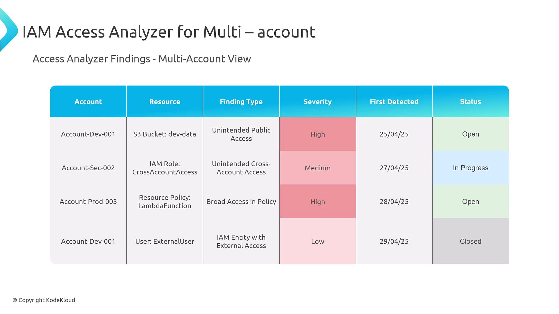 A slide titled "IAM Access Analyzer for Multi-account" showing a table of access findings by account. The table lists resources, finding types, severity (High/Medium/Low), first detected dates, and statuses (Open/In Progress/Closed).
